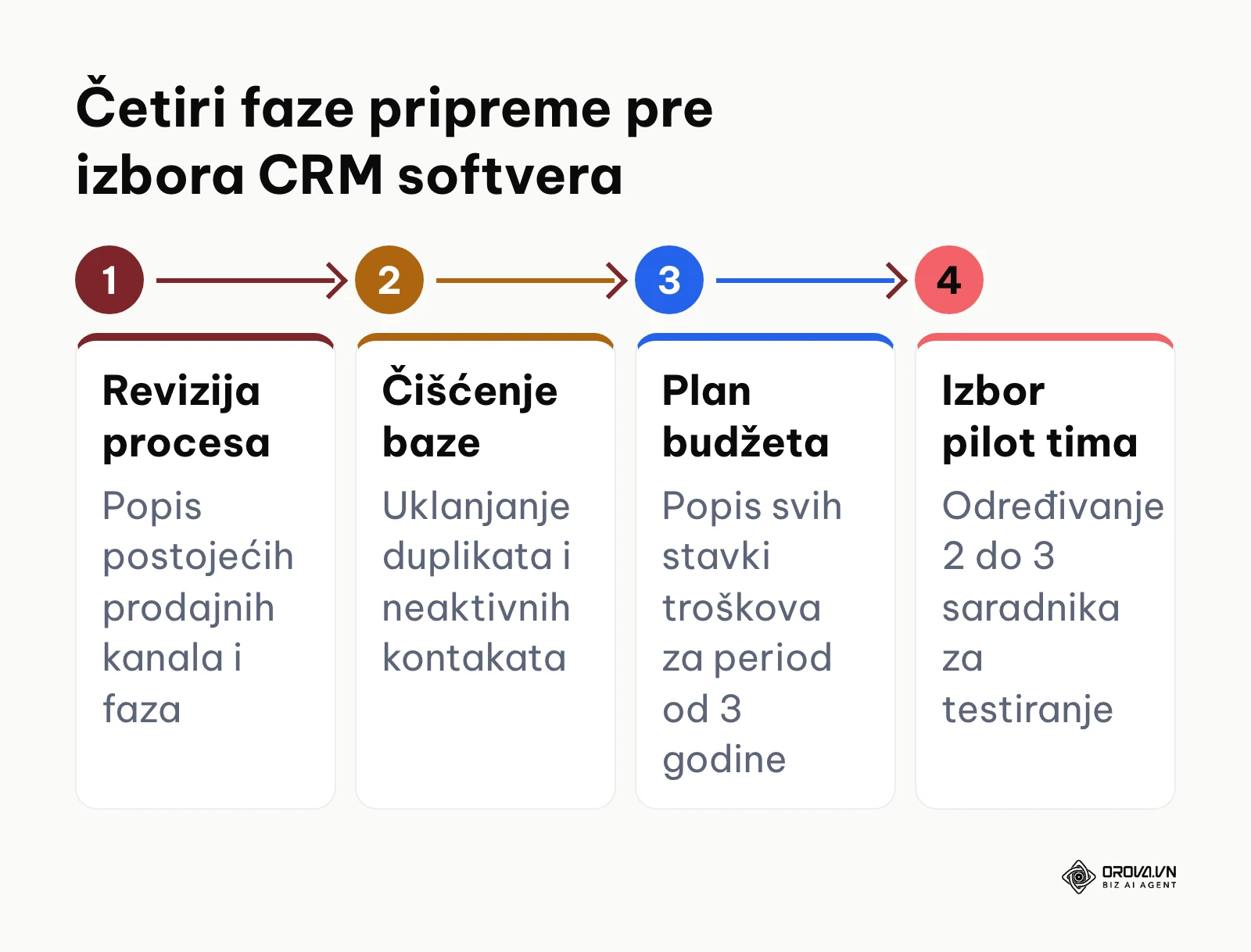 Dijagram toka pripremnih koraka za izbor CRM sistema pre početka testiranja dobavljača.