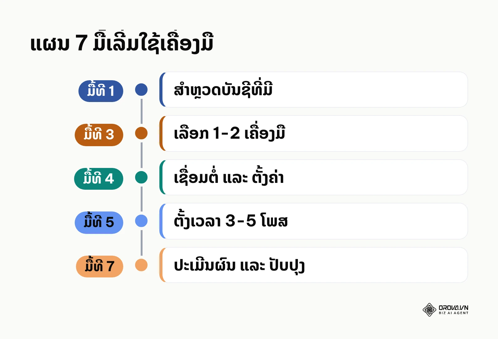 ເສັ້ນເວລາ 7 ມື້ ຈາກສຳຫຼວດບັນຊີ ຫາປະເມີນຜົນເຄື່ອງມື