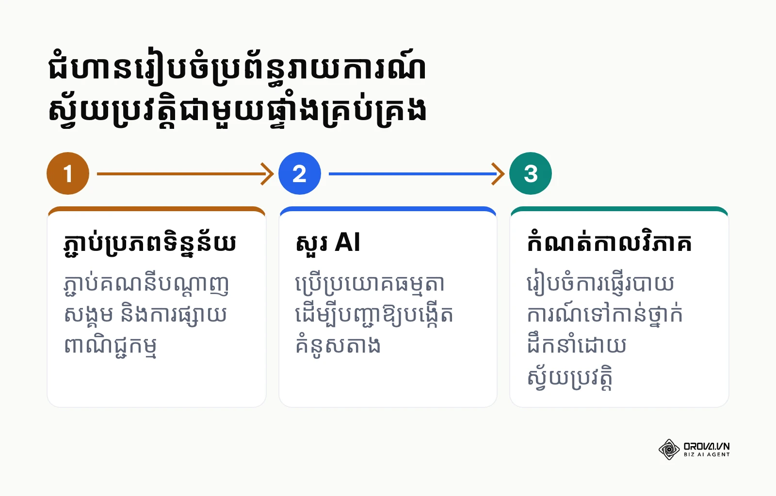 ដំណើរការនៃការបង្កើតរបាយការណ៍ស្វ័យប្រវត្តិ