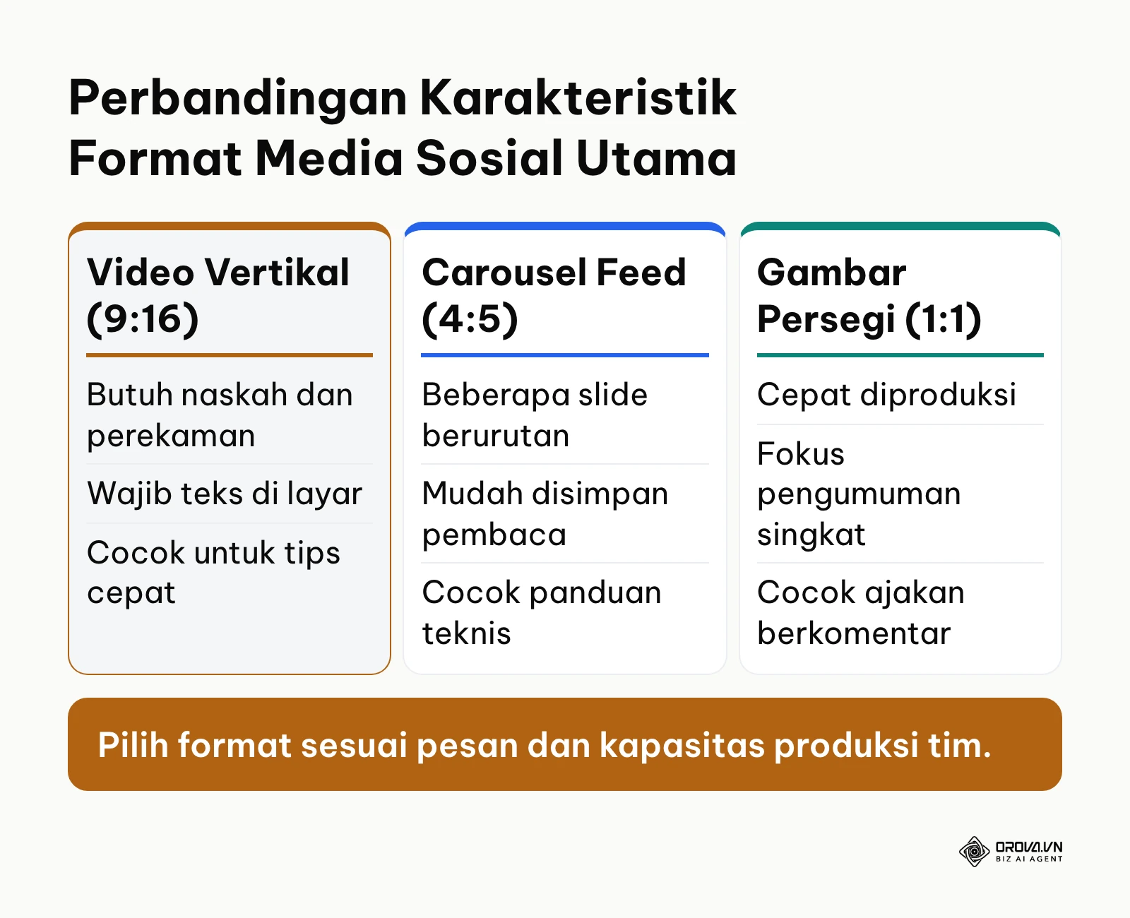 Tabel perbandingan format video vertikal carousel dan gambar persegi di media sosial