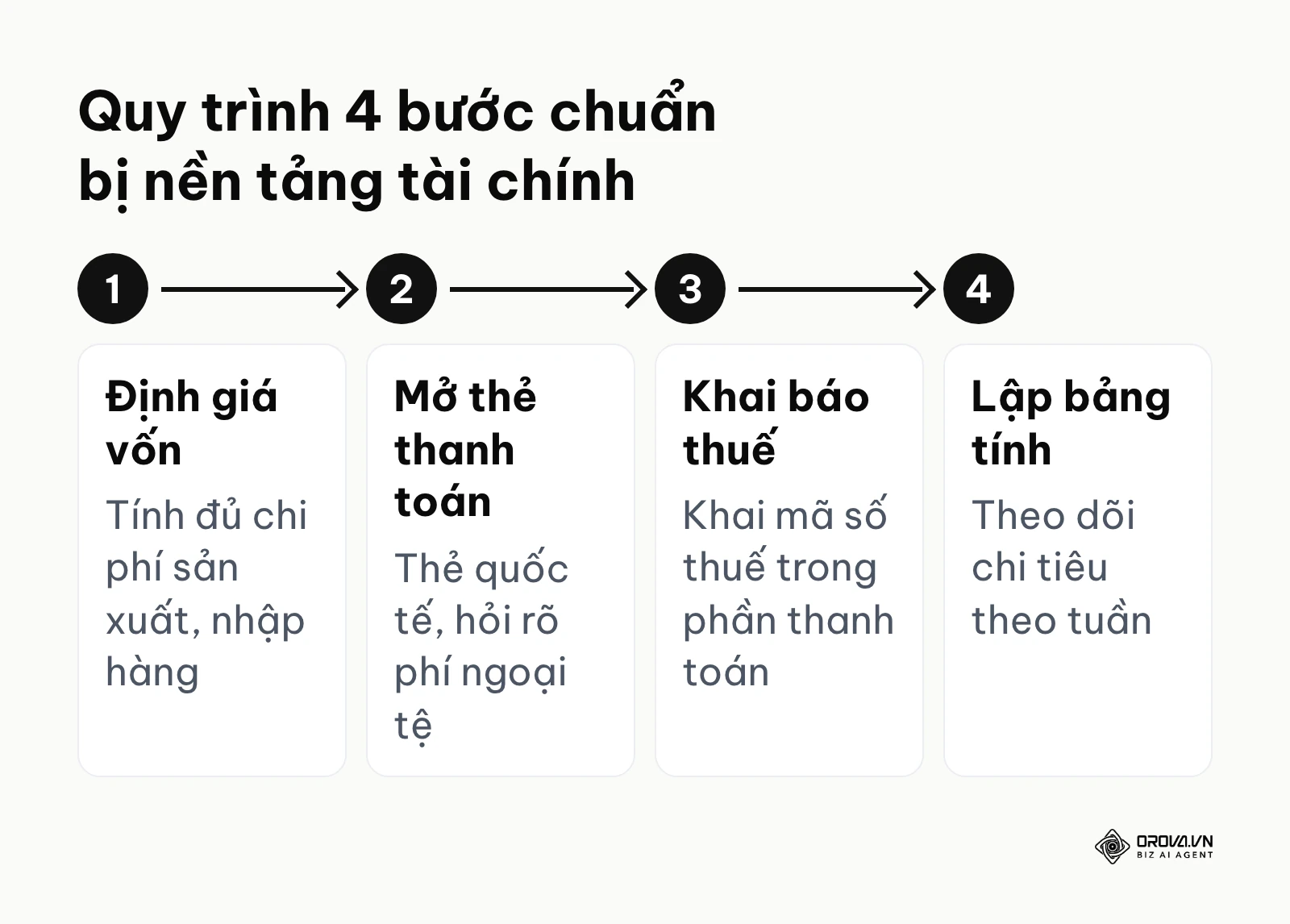 Sơ đồ 4 bước chuẩn bị nền tảng tài chính trước khi chạy quảng cáo