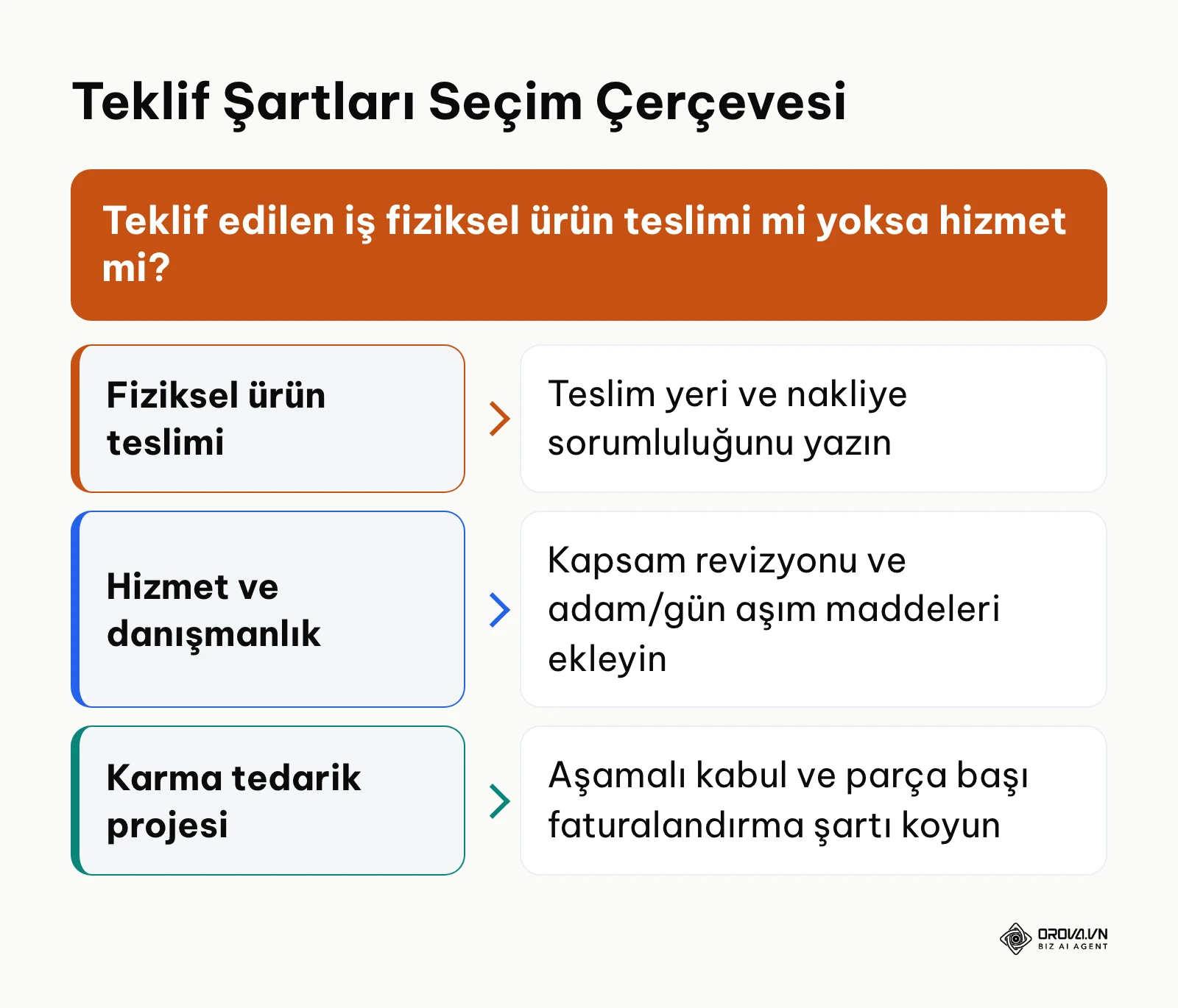 İşin niteliğine göre teklif formuna eklenecek ticari şartları belirleyen karar ağacı.