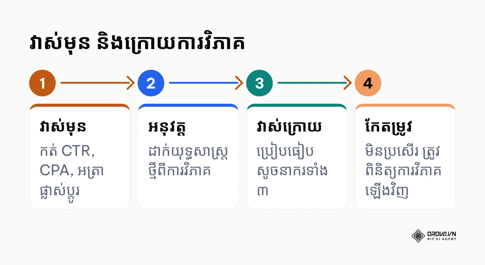 ដំណើរការវាស់សូចនាករមុន និងក្រោយអនុវត្តលទ្ធផលនៃការវិភាគគូប្រជែង