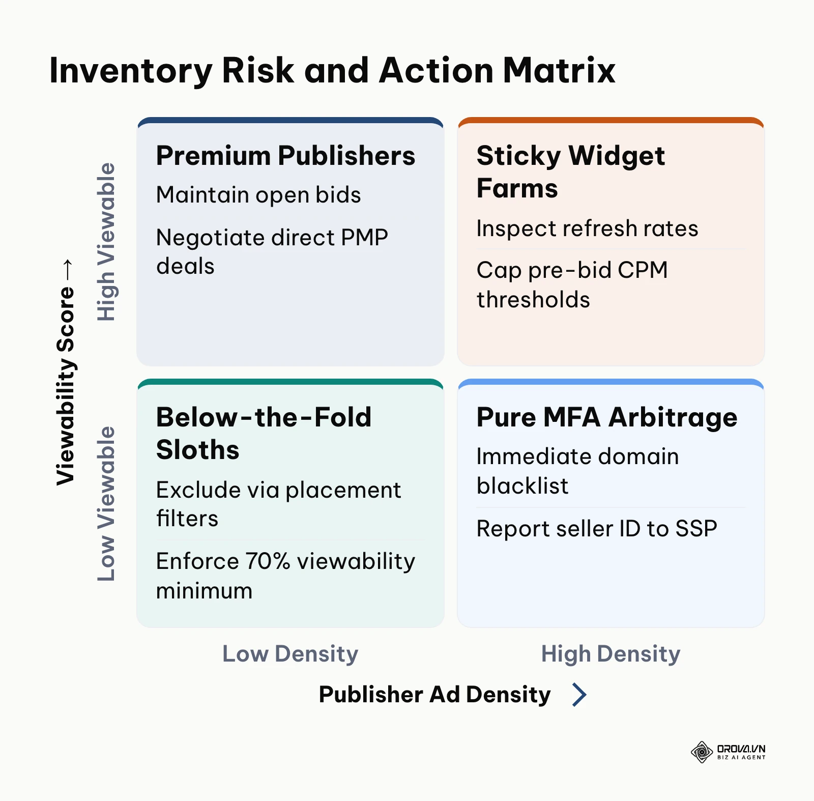 Two-by-two matrix categorizing digital ad inventory by viewability score and page ad density.
