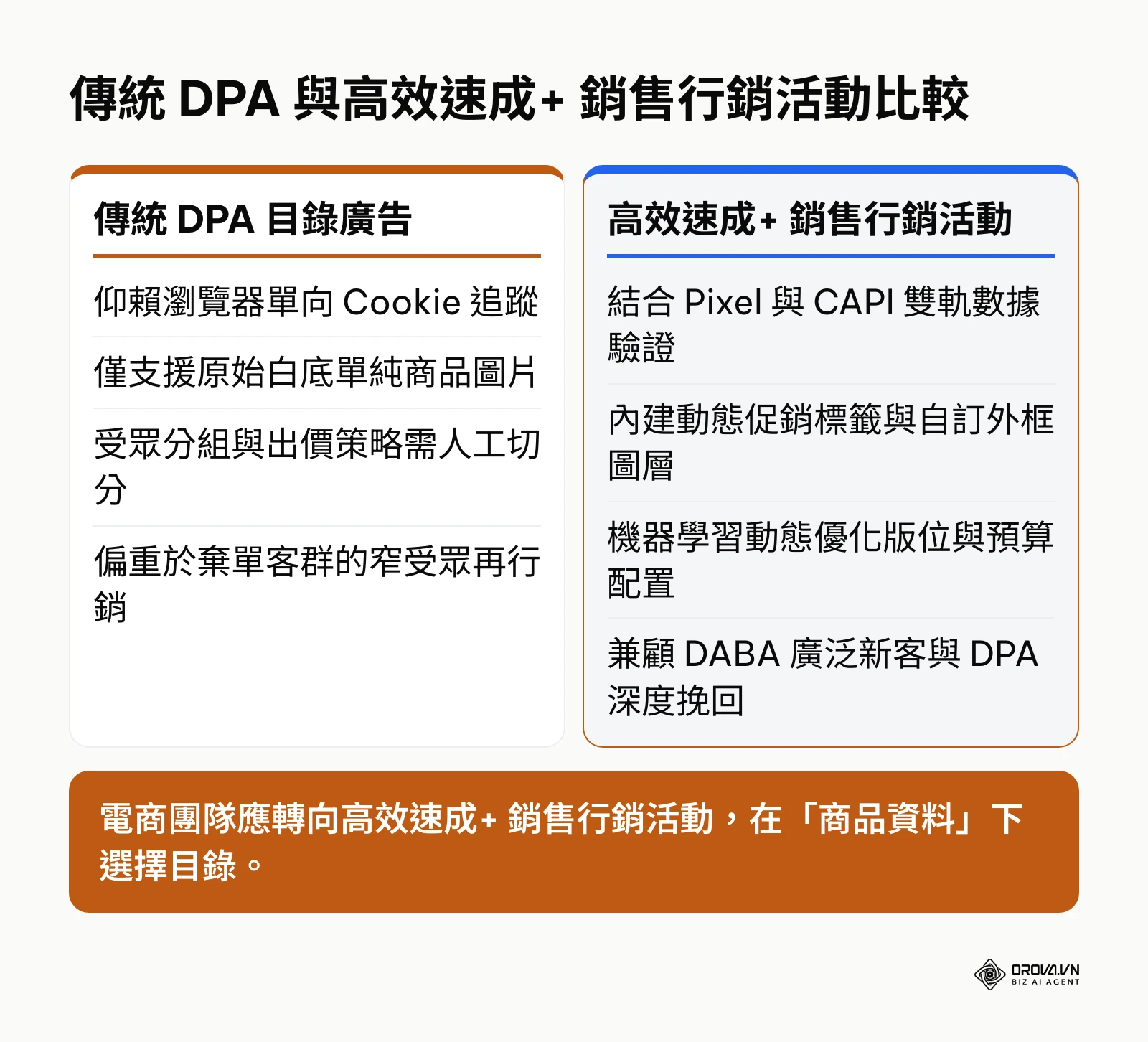 傳統 DPA 與高效速成+ 銷售行銷活動(先前稱為高效速成+ 目錄廣告)比較表,對比追蹤方式、創意形式與受眾策略