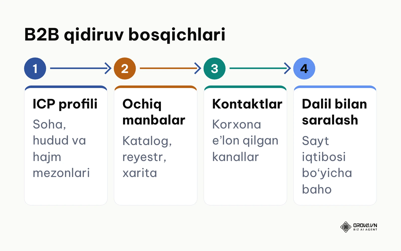 B2B qidiruv tizimini sozlash bosqichlari sxemasi