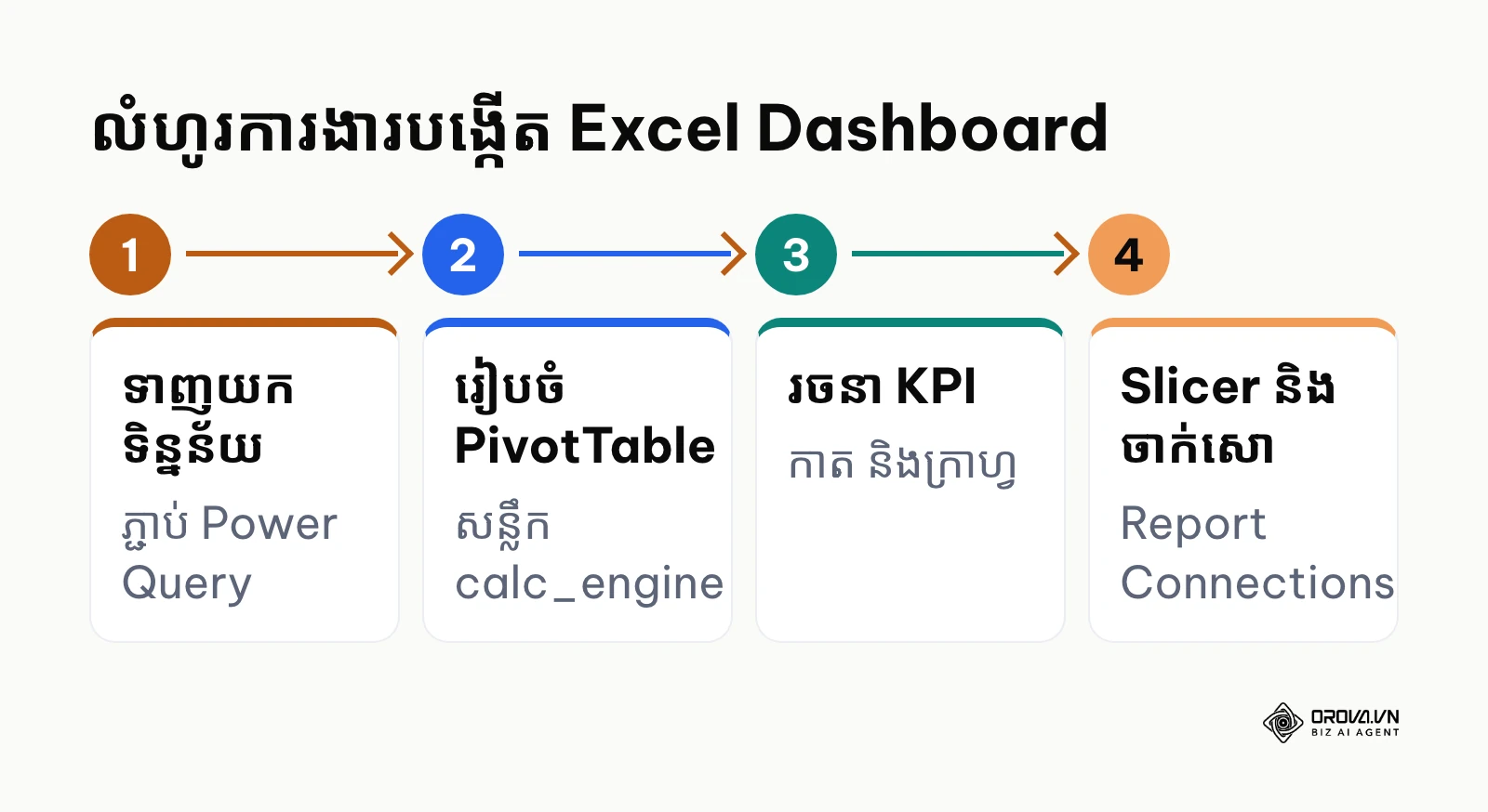 ដ្យាក្រាមលំហូរការងារ ៤ ជំហានក្នុងការកសាង Excel Dashboard ស្វ័យប្រវត្តិ