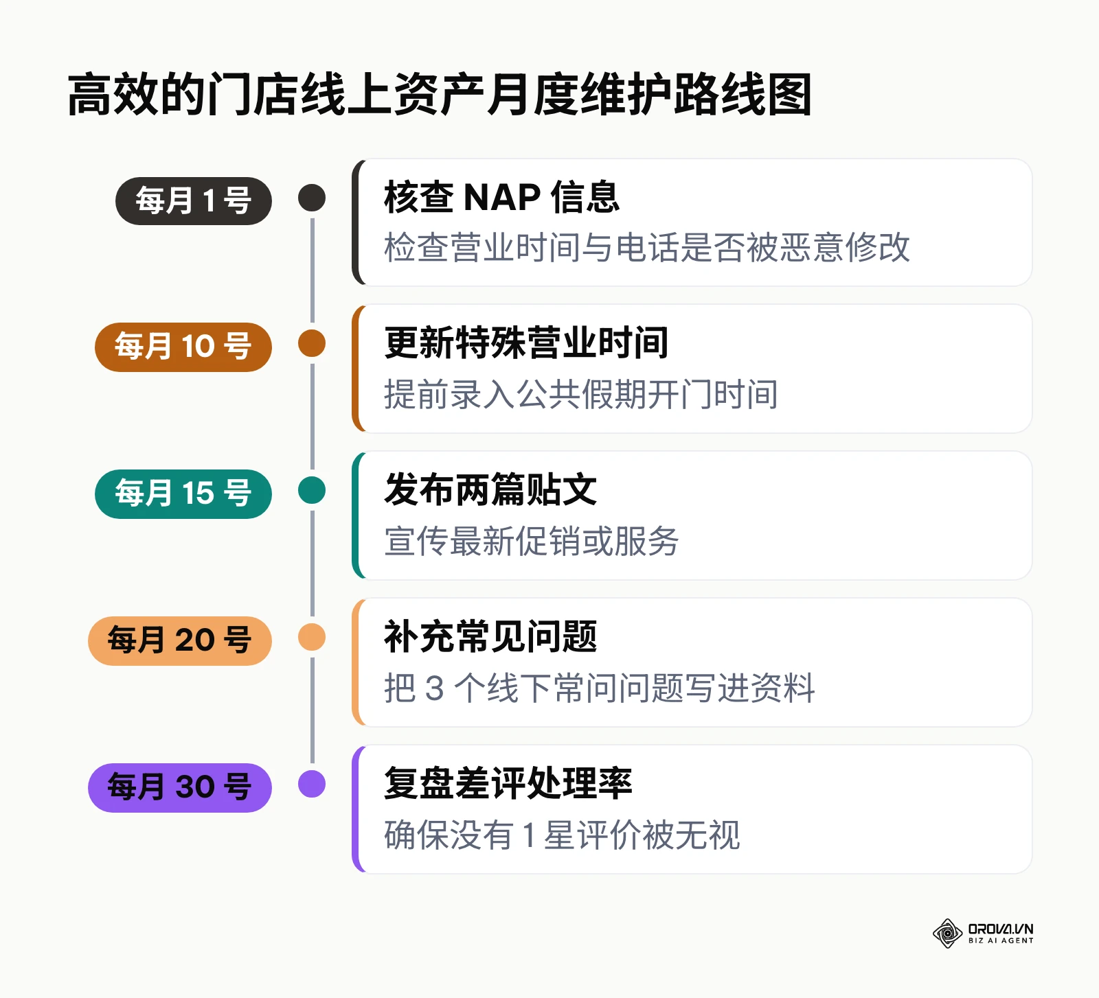 按周规划的本地 SEO 与账号安全月度维护流程