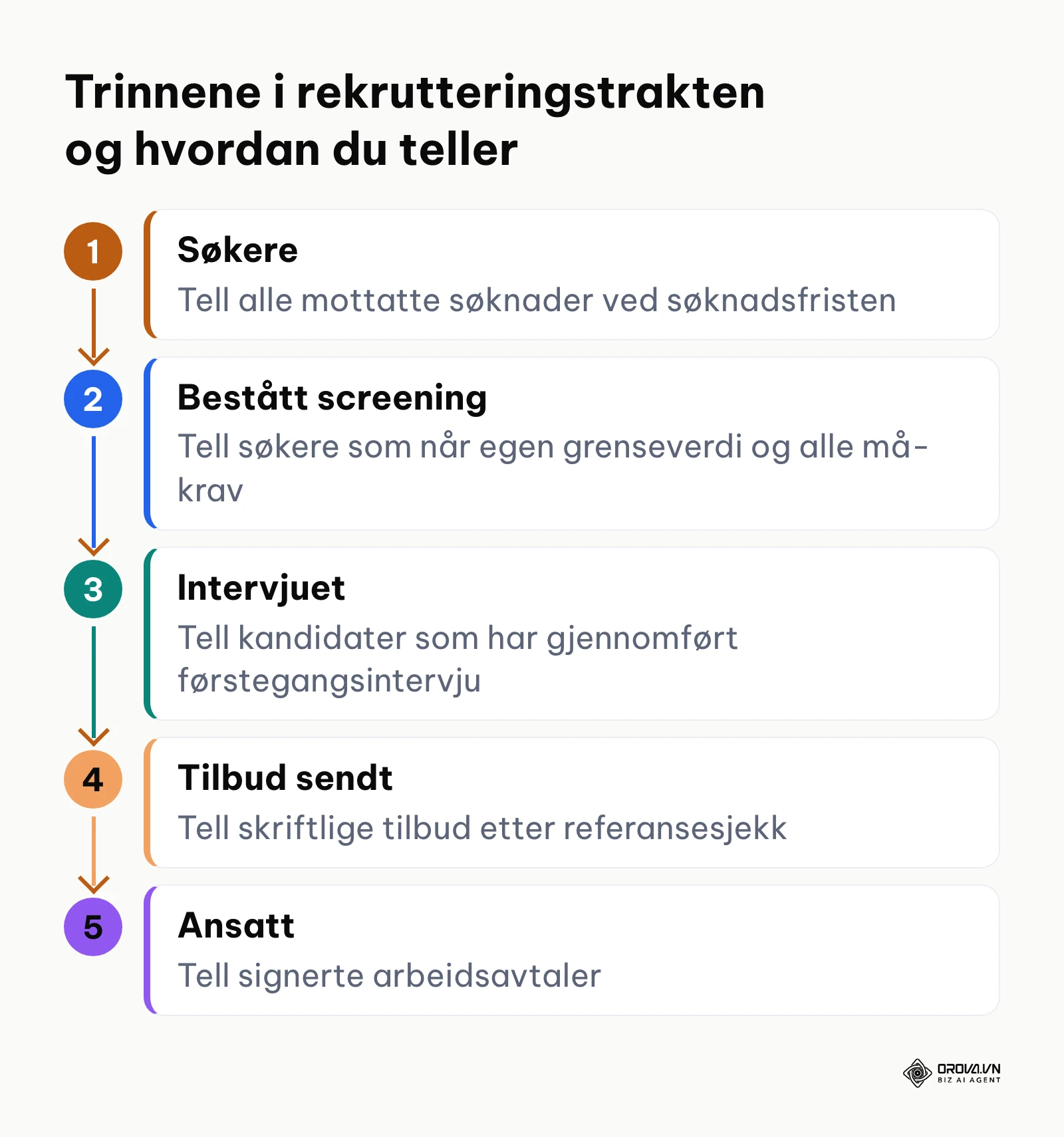 Rekrutteringstrakten som trinn fra søkere til ansatt, med hvordan hvert trinn telles