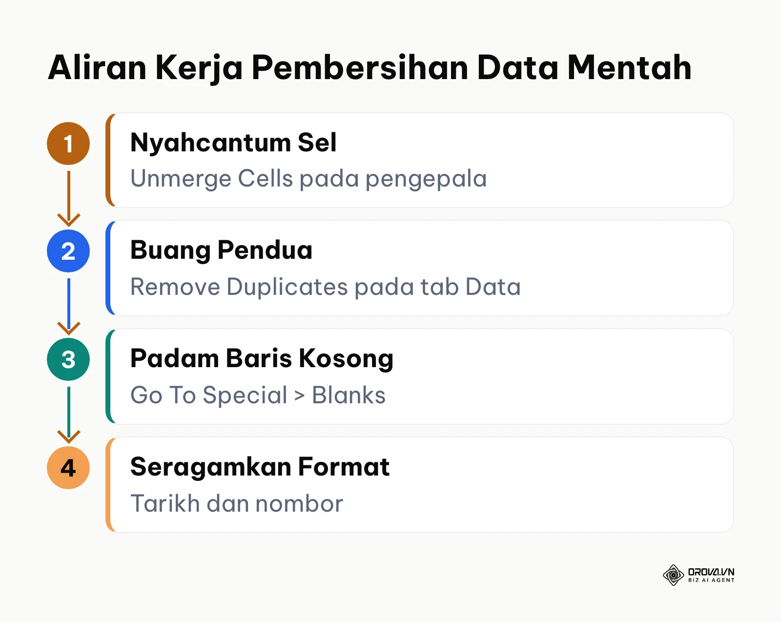 Carta alir empat fasa utama pembersihan data mentah sebelum membina dashboard excel