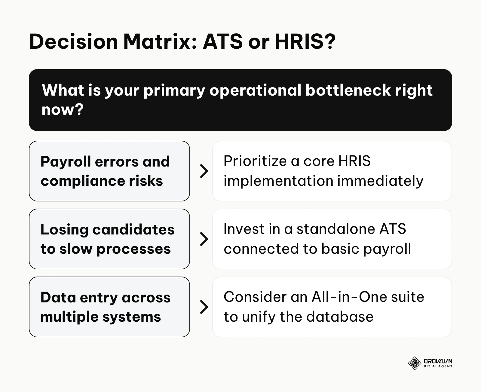 Decision tree guiding users to prioritize based on their biggest operational bottleneck.