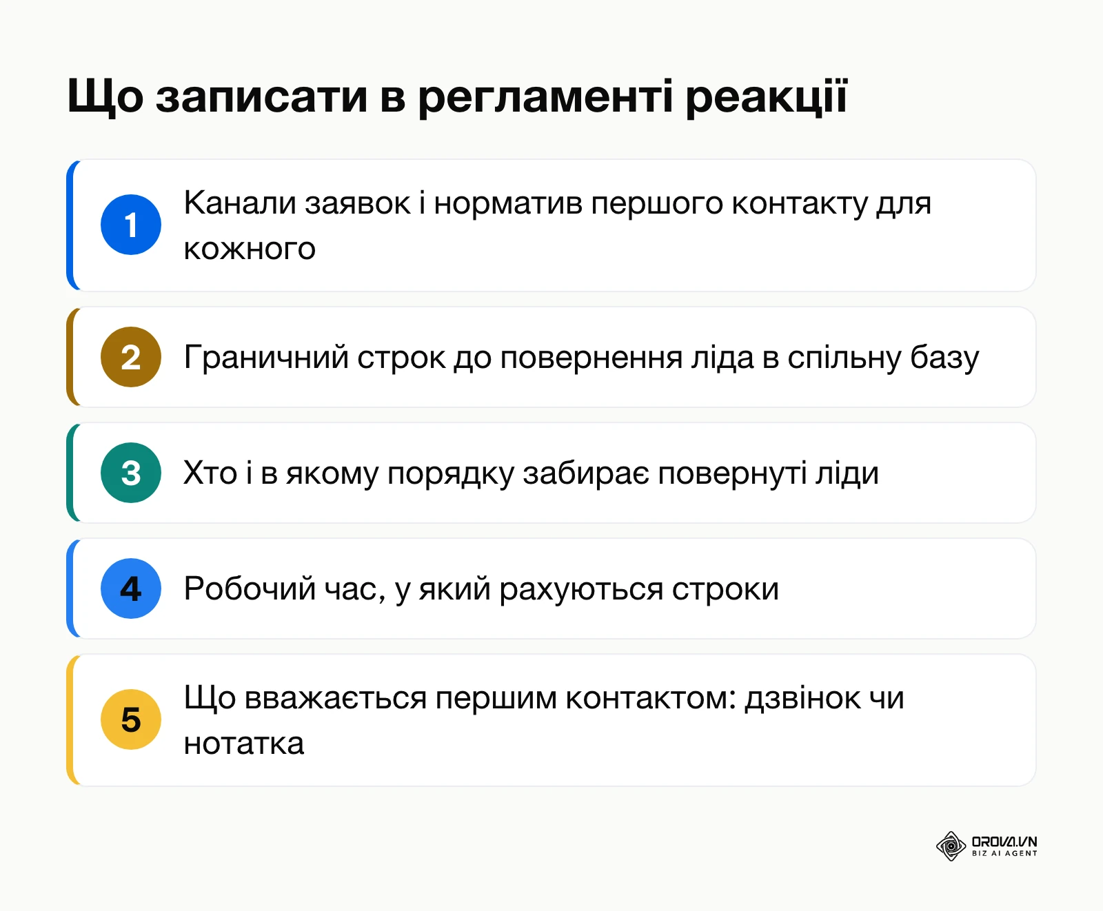 Перелік пунктів регламенту реакції на нові ліди: канали, нормативи, граничний строк, спільна база, робочий час
