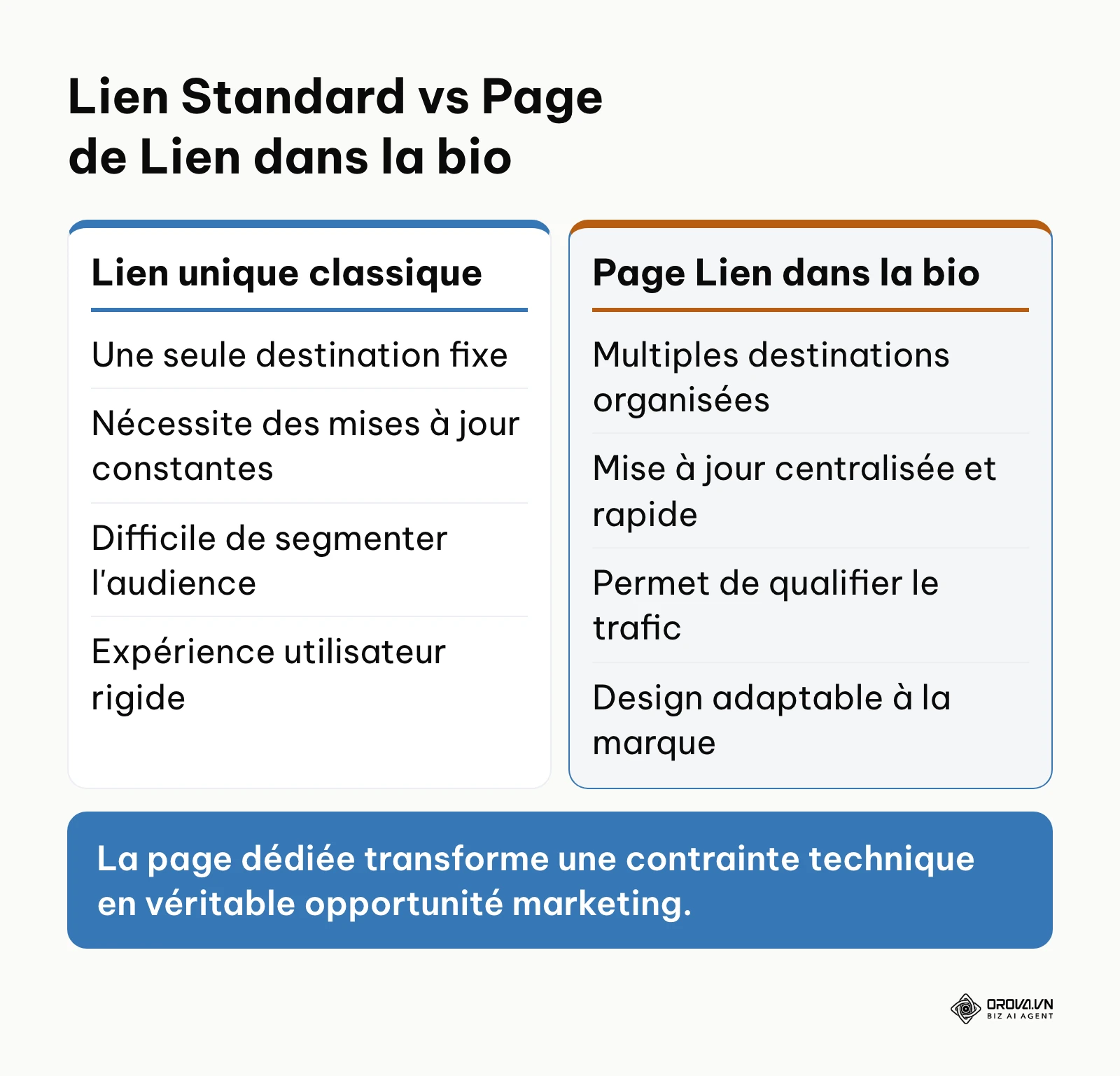 Tableau comparatif entre un lien simple et une page optimisée pour la bio.
