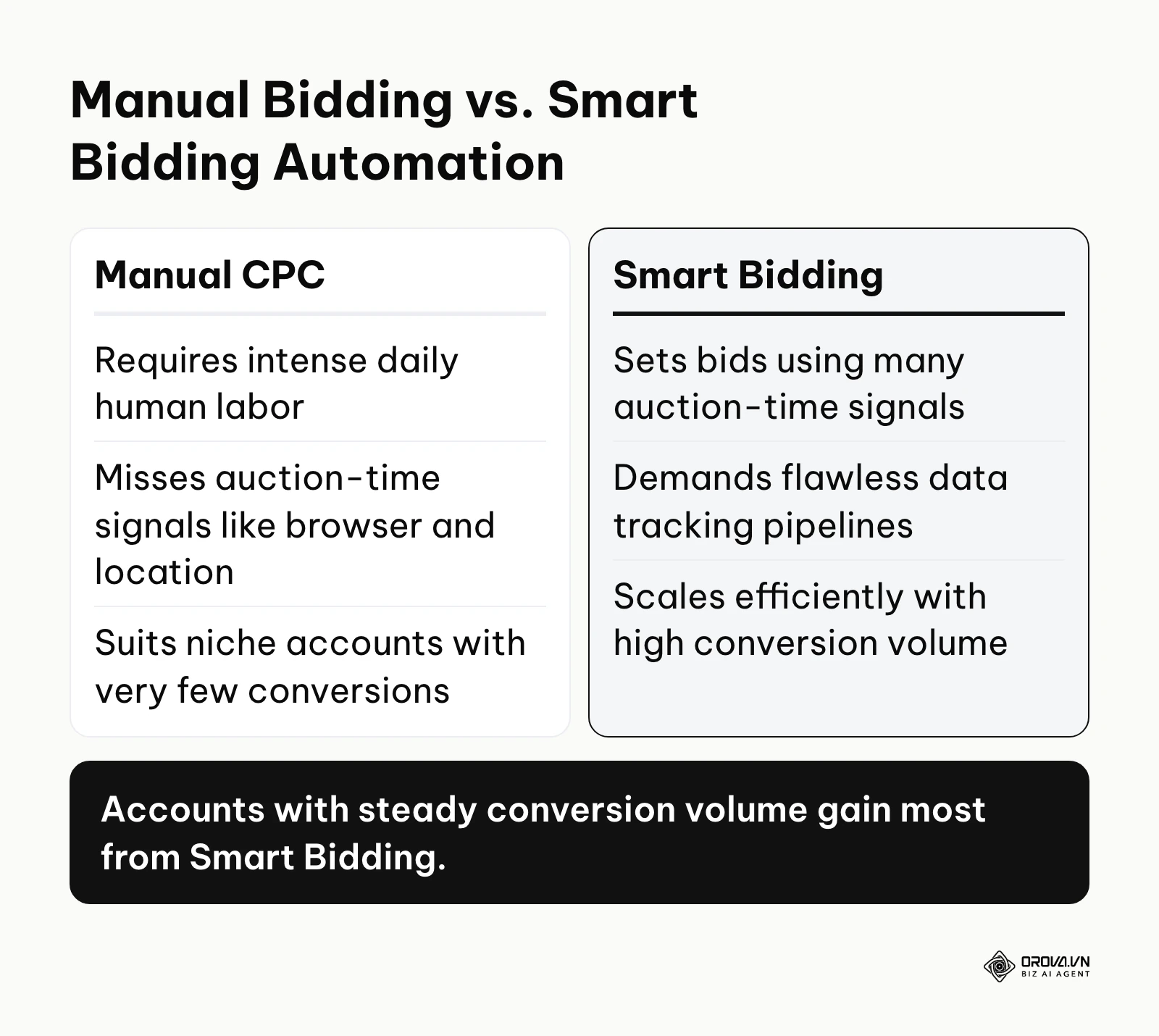 A comparison table contrasting manual CPC limitations with the data requirements of automated Smart Bidding