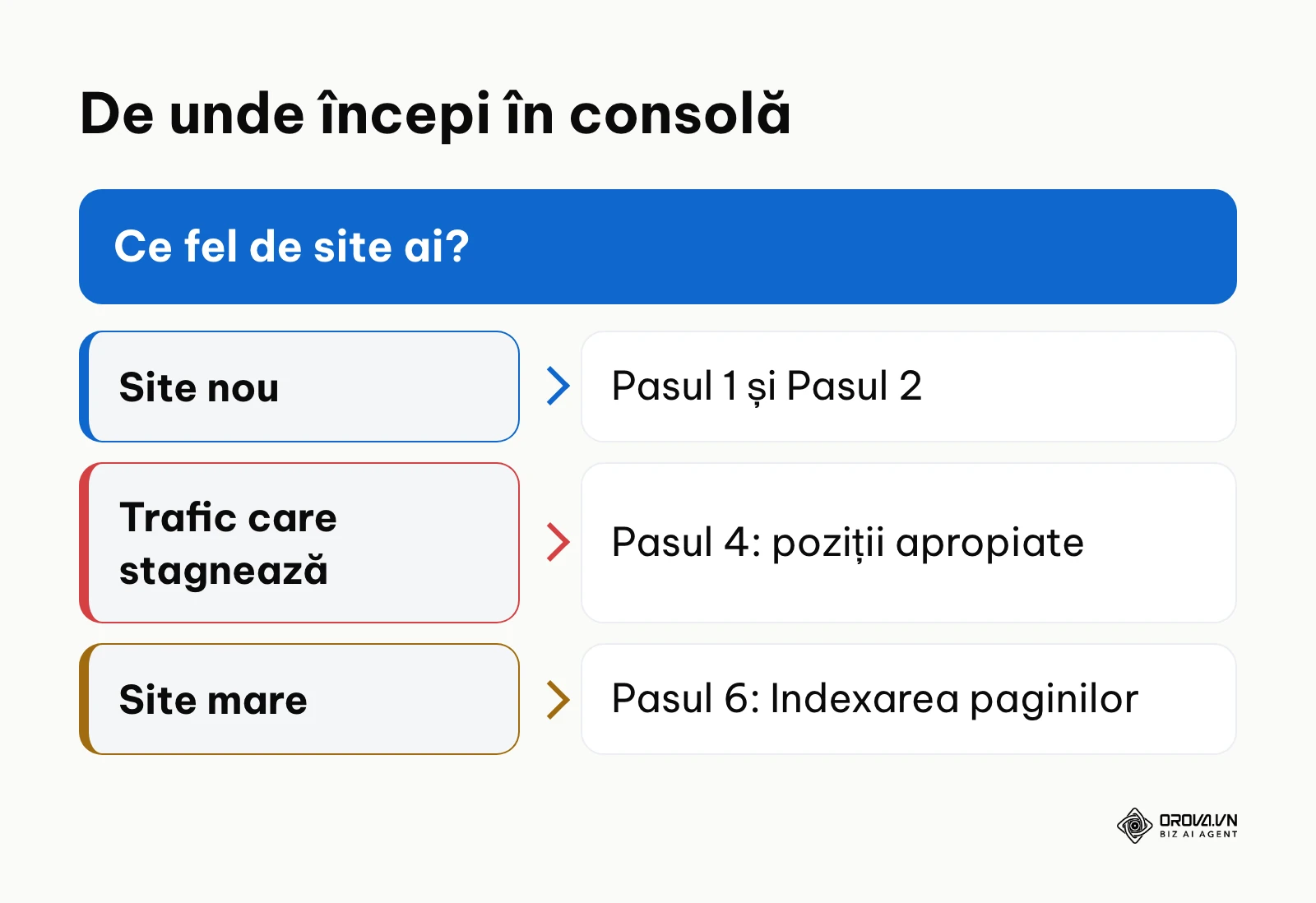 Arbore de decizie pentru punctul de pornire în Google Search Console după tipul de site