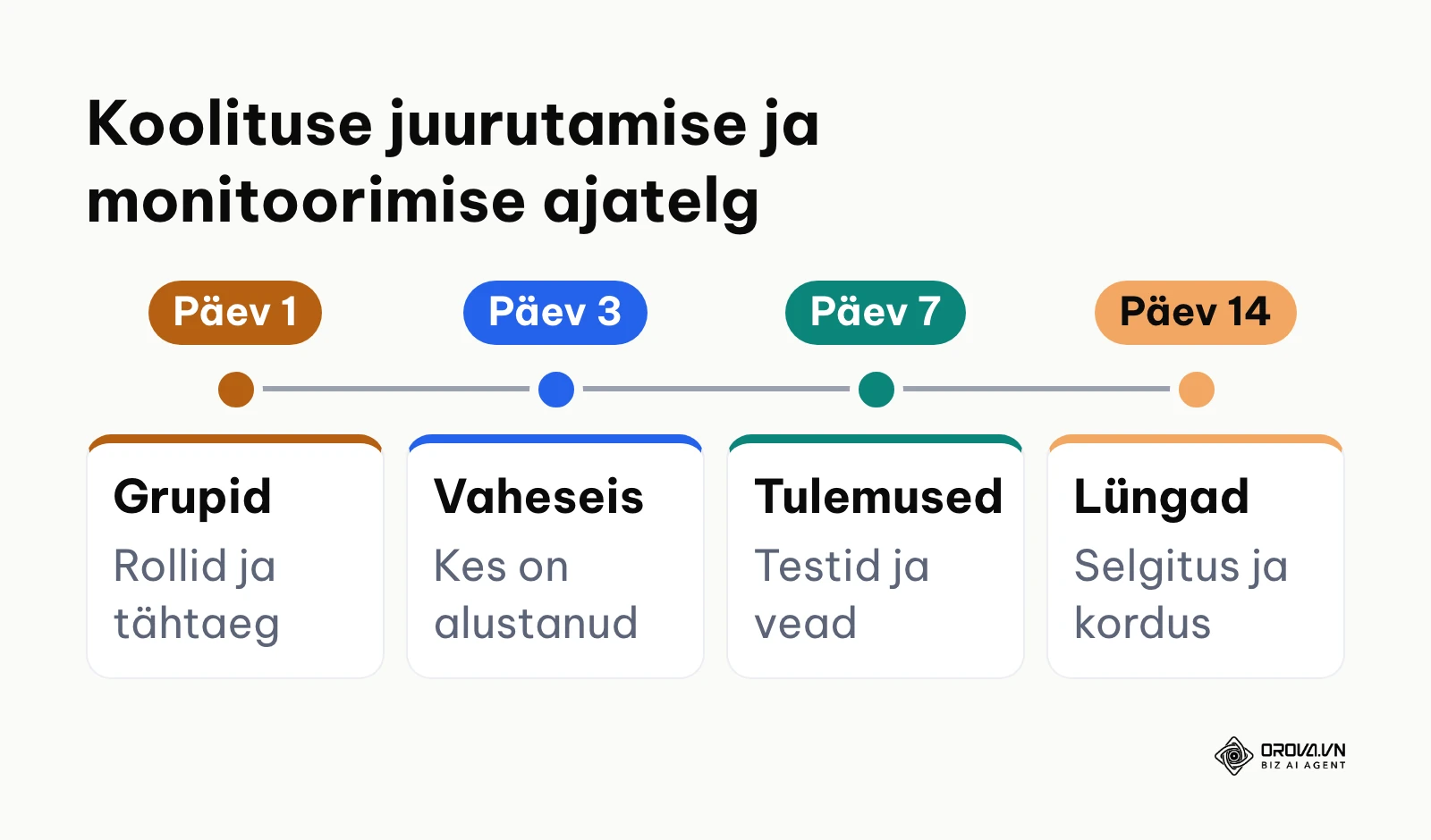 Koolituse määramise ja edenemise jälgimise ajakava