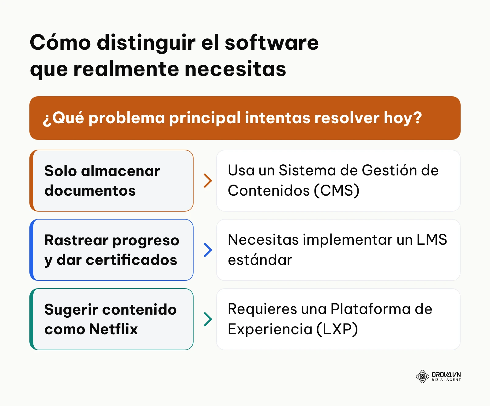 Diagrama de decisión para elegir entre un CMS, un LMS y un LXP según la necesidad corporativa.