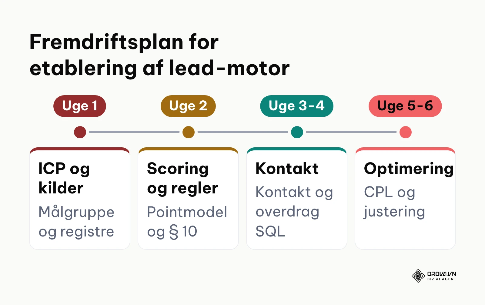 Tidslinje over fire faser til etablering af en B2B-leadpipeline over 6 uger