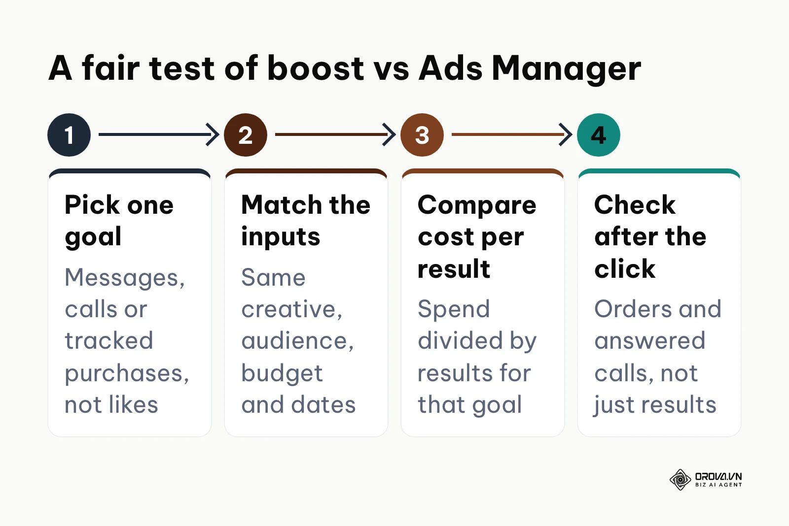 Four-step flow for testing boosting against Ads Manager: pick one goal, match inputs, compare cost per result, check quality.