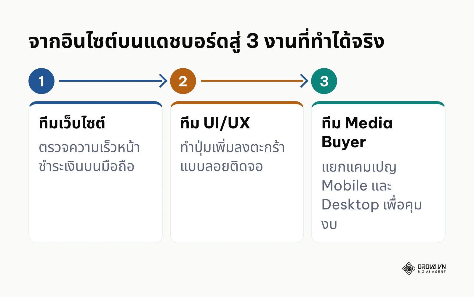 ตัวอย่างการแปลงอินไซต์เป็นงาน 3 ทีม