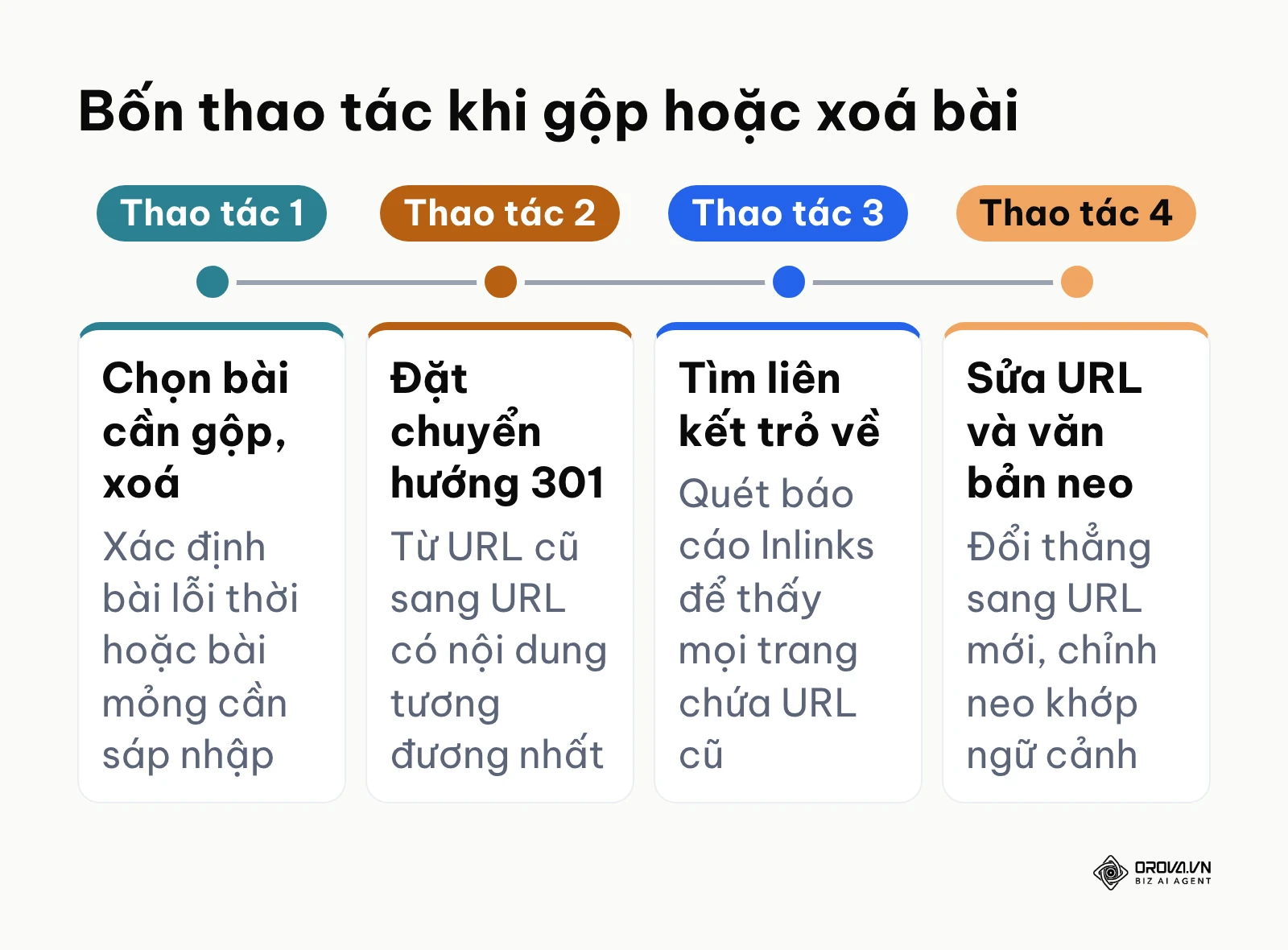 Bốn thao tác cập nhật liên kết nội bộ khi gộp hoặc loại bỏ bài viết cũ