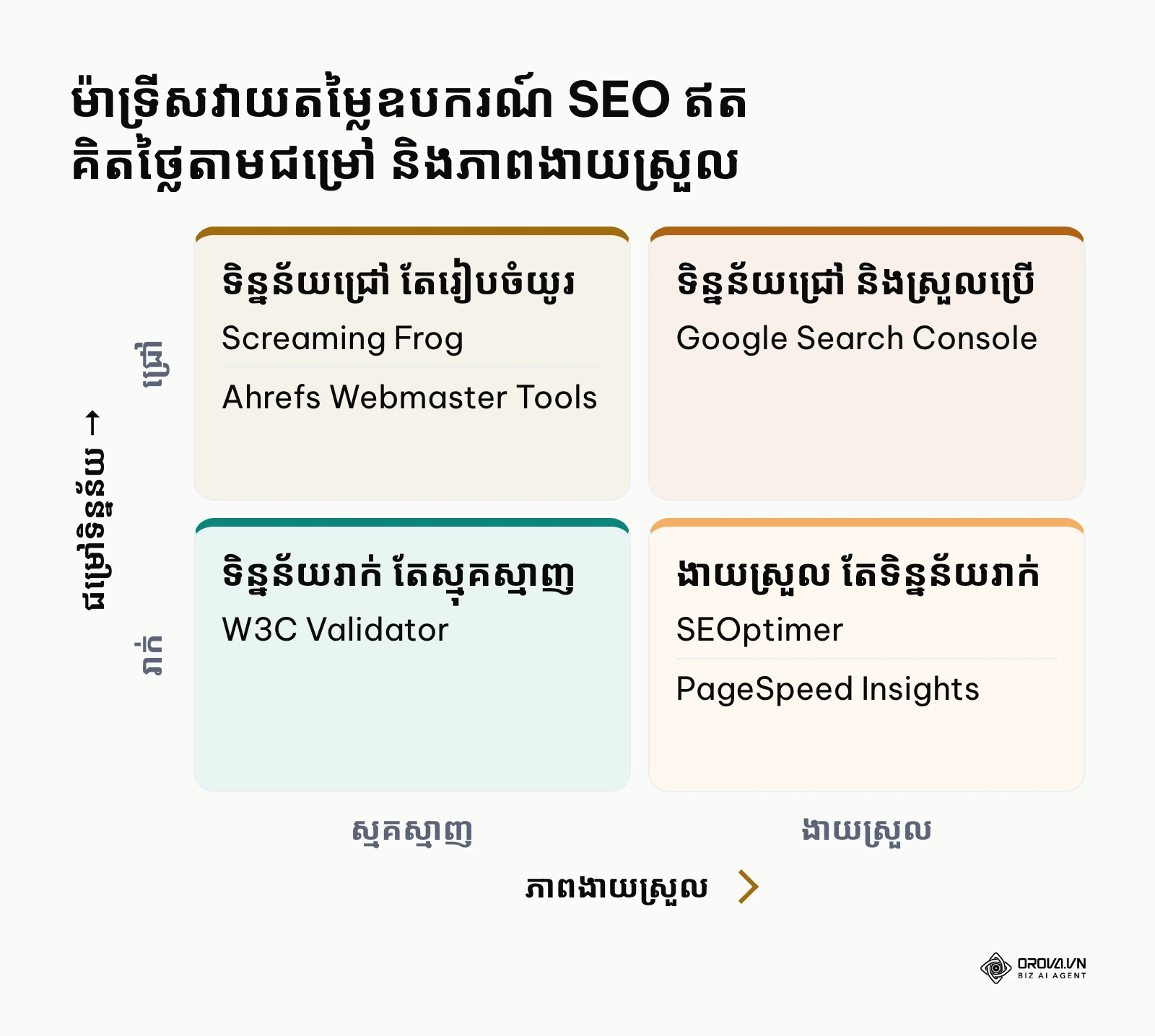 ម៉ាទ្រីសប្រៀបធៀបឧបករណ៍ SEO ឥតគិតថ្លៃតាមកម្រិតទិន្នន័យបច្ចេកទេស និងភាពងាយស្រួលក្នុងការប្រើប្រាស់