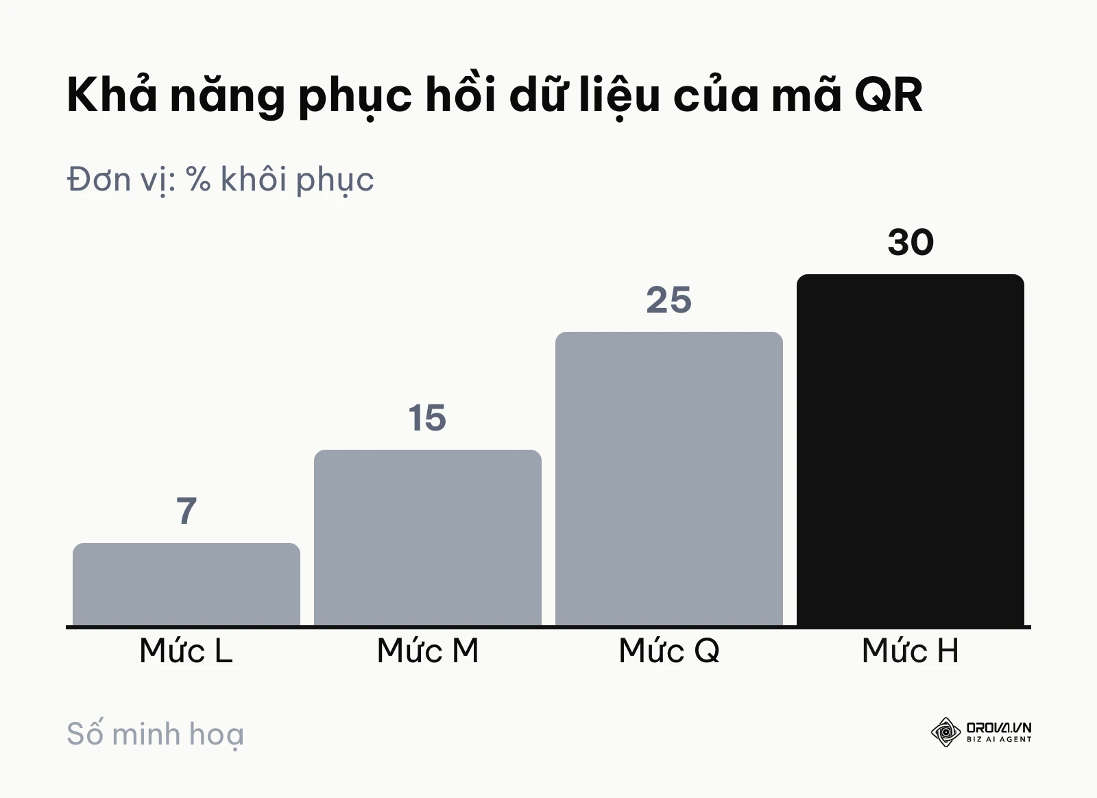 Biểu đồ so sánh 4 mức độ cho phép chịu lỗi và khôi phục dữ liệu của mã QR