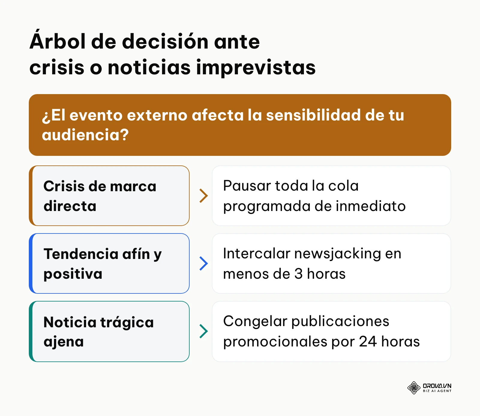 Árbol de decisiones para congelar o adaptar publicaciones programadas