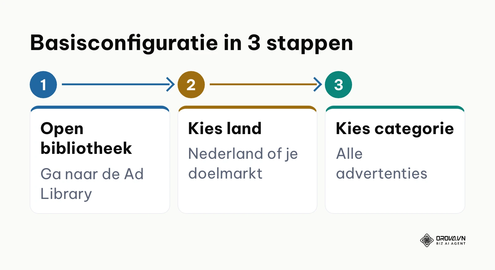 Drie opeenvolgende stappen voor de basisconfiguratie in de bibliotheek