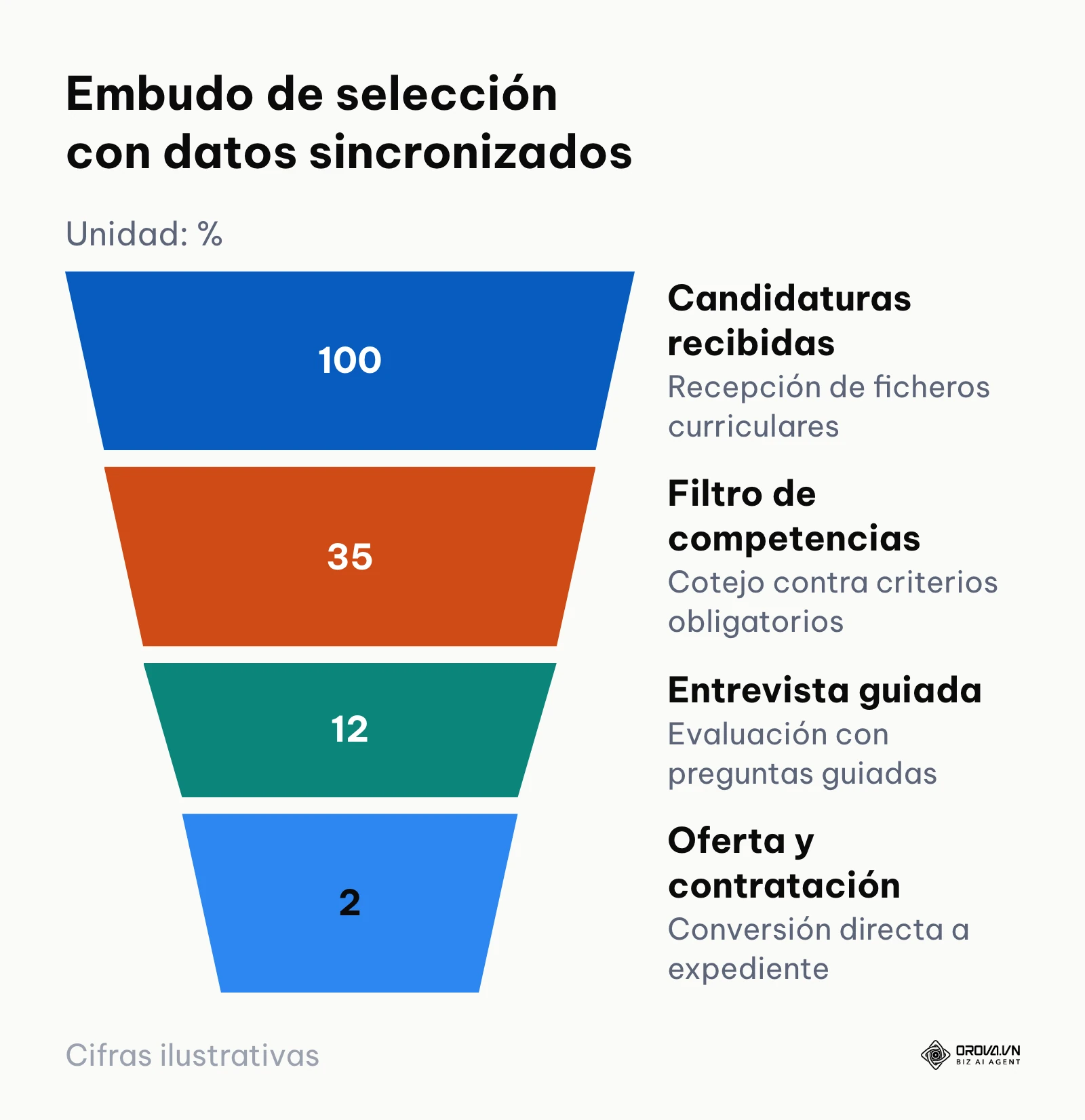 Embudo de conversión de candidatos con filtrado por competencias.
