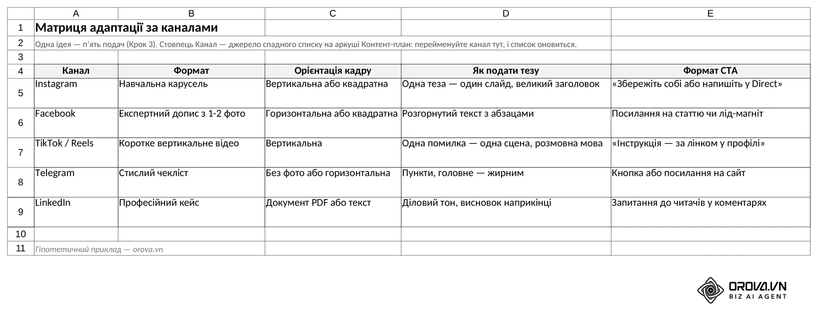 Аркуш Канали: матриця адаптації однієї ідеї під 5 каналів (формат, орієнтація кадру, подача тези, CTA); стовпець Канал живить спадний список. Шаблон Orova.