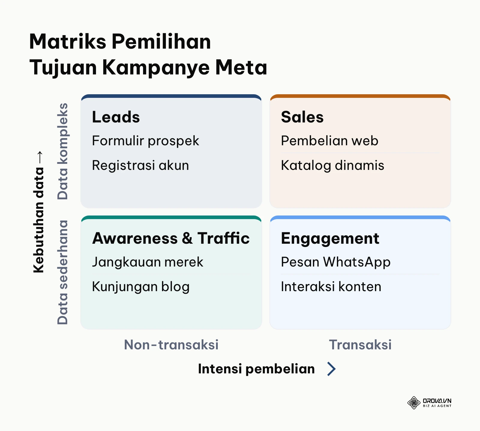 Matriks pemilihan 4 kategori tujuan kampanye Meta Ads berdasarkan intensi dan data
