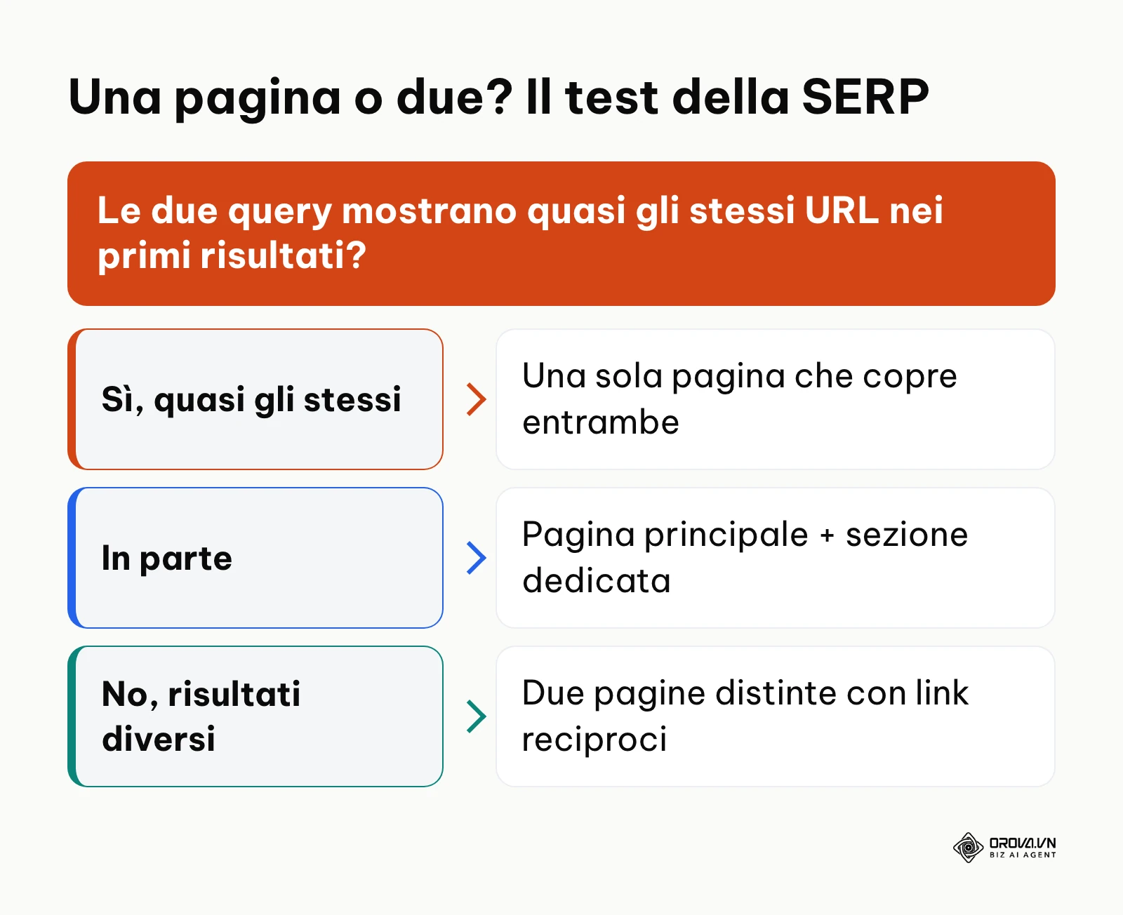 Albero decisionale: confrontare i risultati di Google di due query per decidere se unirle in una pagina o separarle.