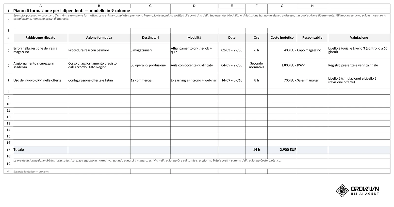 Foglio «Piano di formazione» del modello Excel: le nove colonne della guida (fabbisogno, azione, destinatari, modalità, date, ore, costo, responsabile, valutazione) con le tre azioni di esempio e il totale di 14 ore e 2.900 EUR.