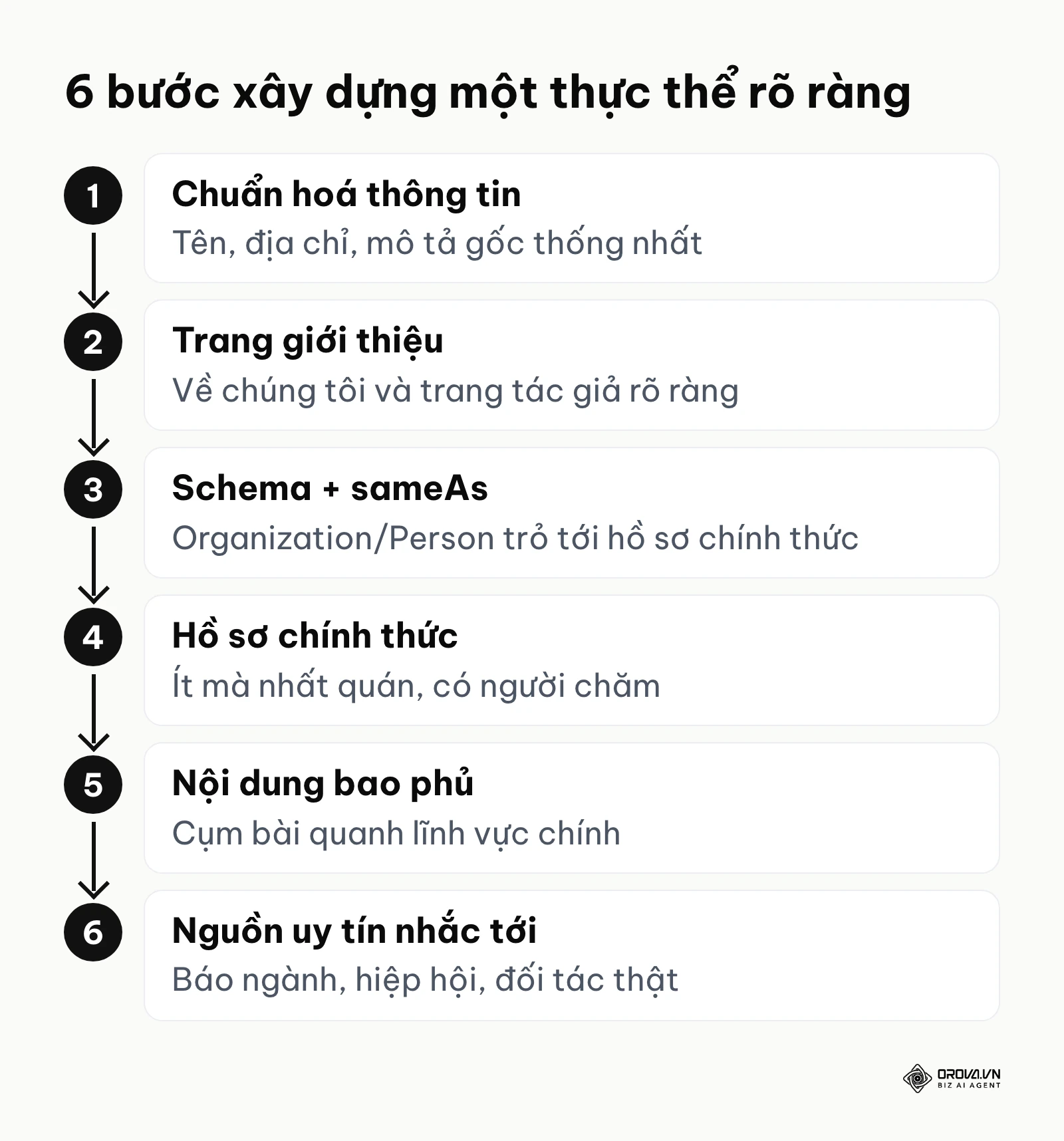 Quy trình dọc 6 bước xây dựng thực thể từ chuẩn hoá thông tin đến được nguồn uy tín nhắc tới