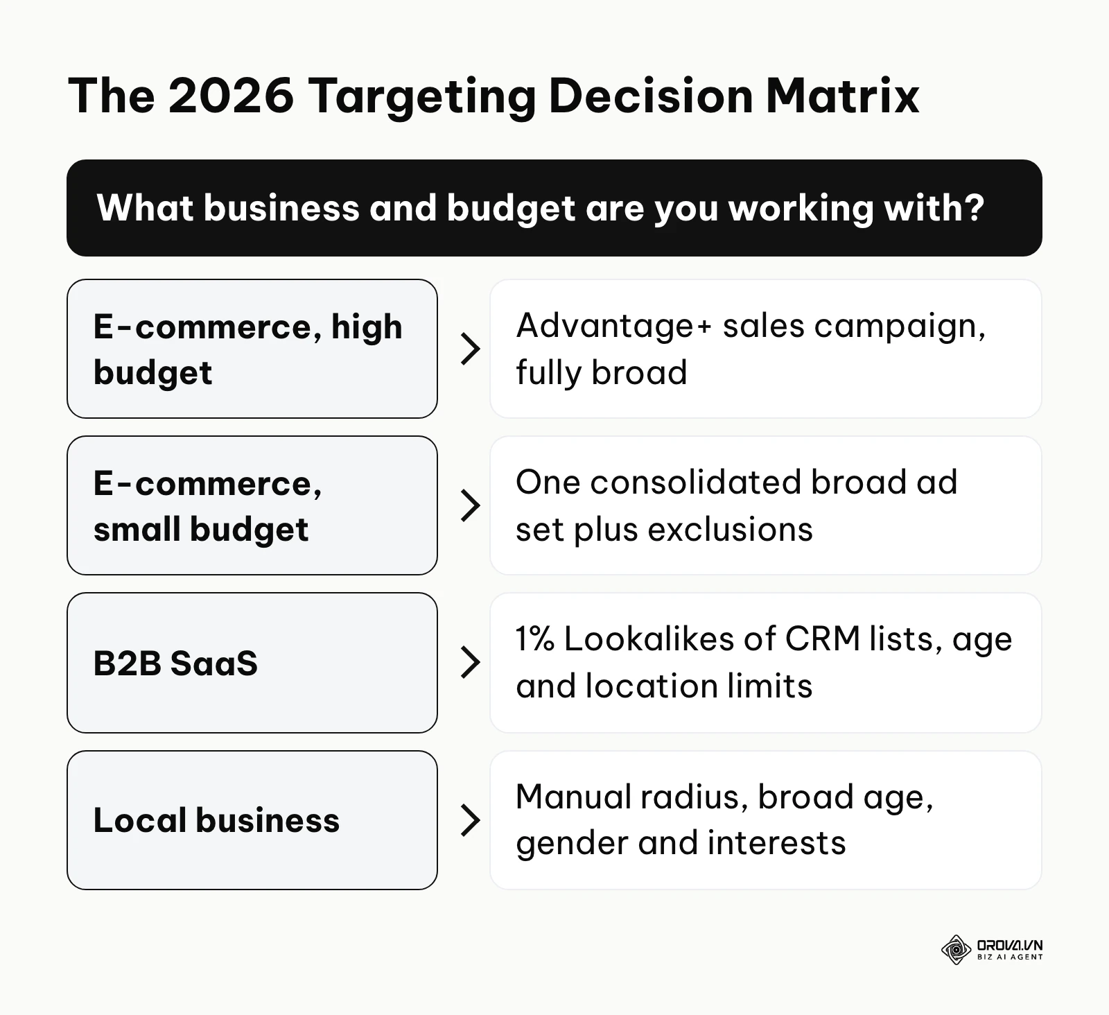 A matrix guiding advertisers on which targeting method to use based on budget and industry