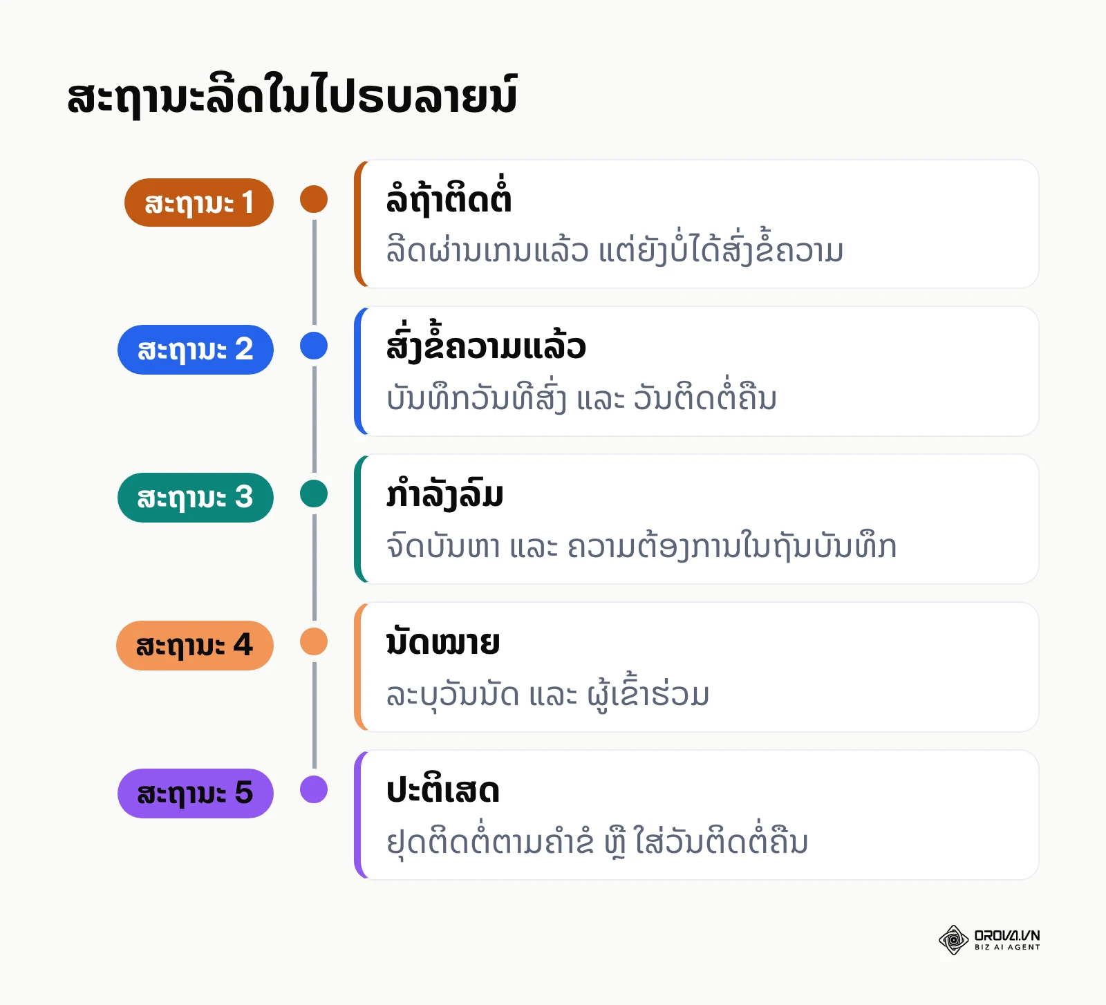ແຜນວາດສະຖານະຂອງລີດໃນຕາຕະລາງໄປຣບລາຍນ໌ Google Sheets
