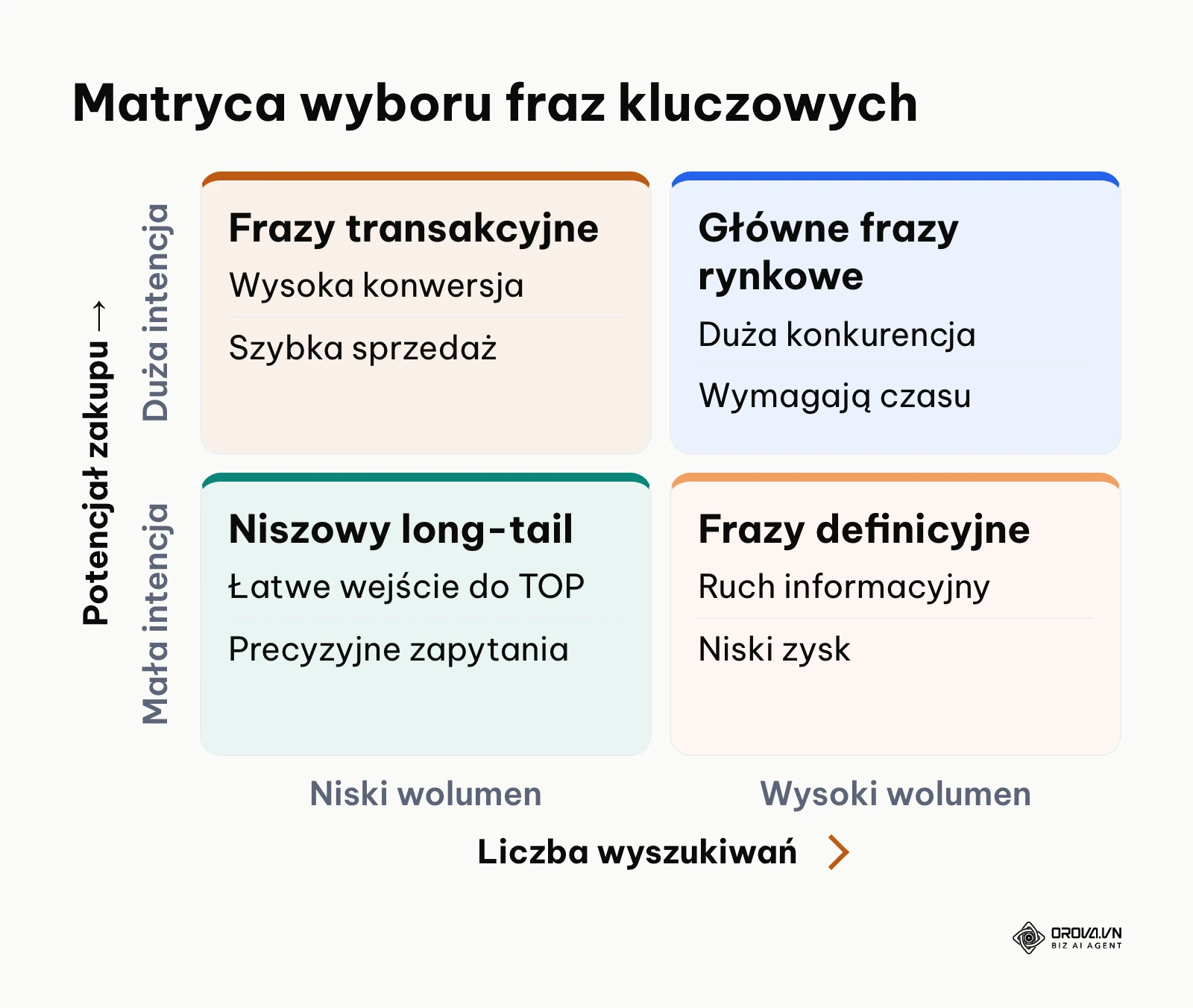 Matryca wyboru fraz kluczowych według intencji zakupu i wolumenu wyszukiwań.