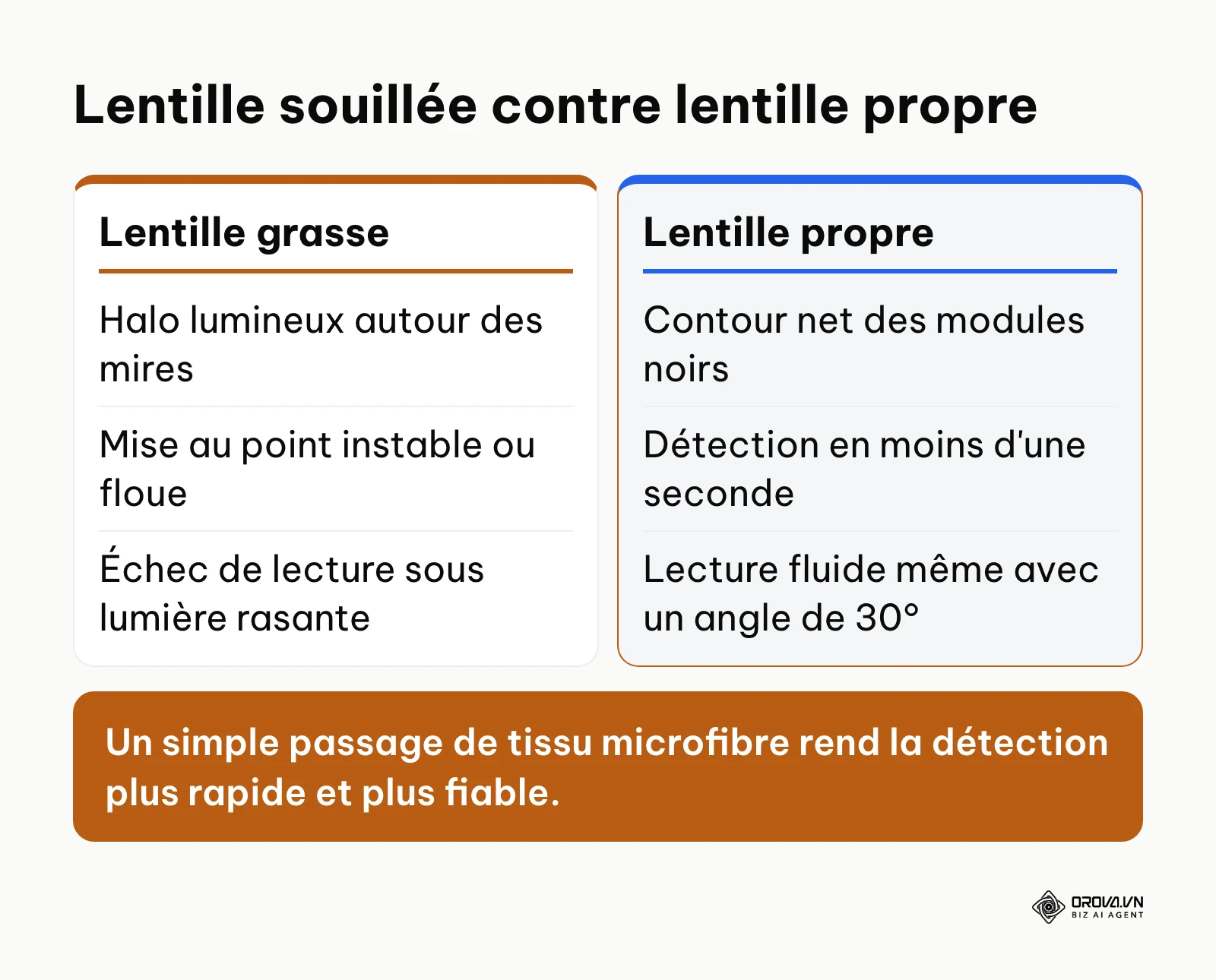 Comparatif technique de netteté optique entre un objectif sale et un objectif nettoyé.