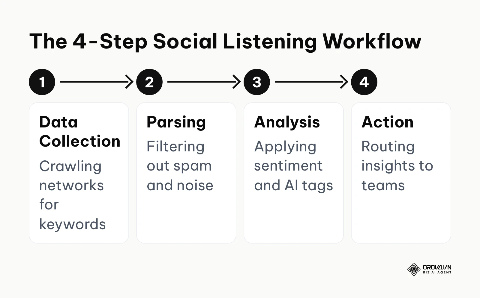 Diagram showing the four steps of social listening: data collection, parsing, analysis, and action