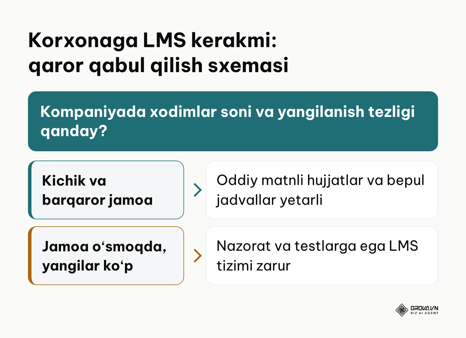 Kompaniyaga LMS tizimi kerak yoki kerak emasligini aniqlash boʻyicha qaror qabul qilish sxemasi