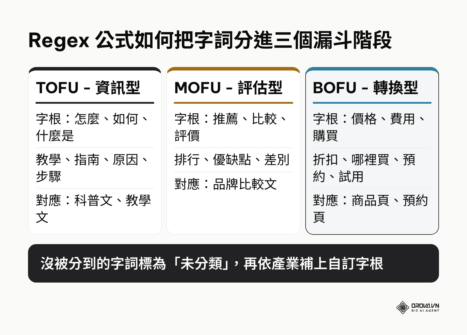 Google Sheets 意圖分類公式中 TOFU、MOFU、BOFU 三組字根與對應內容