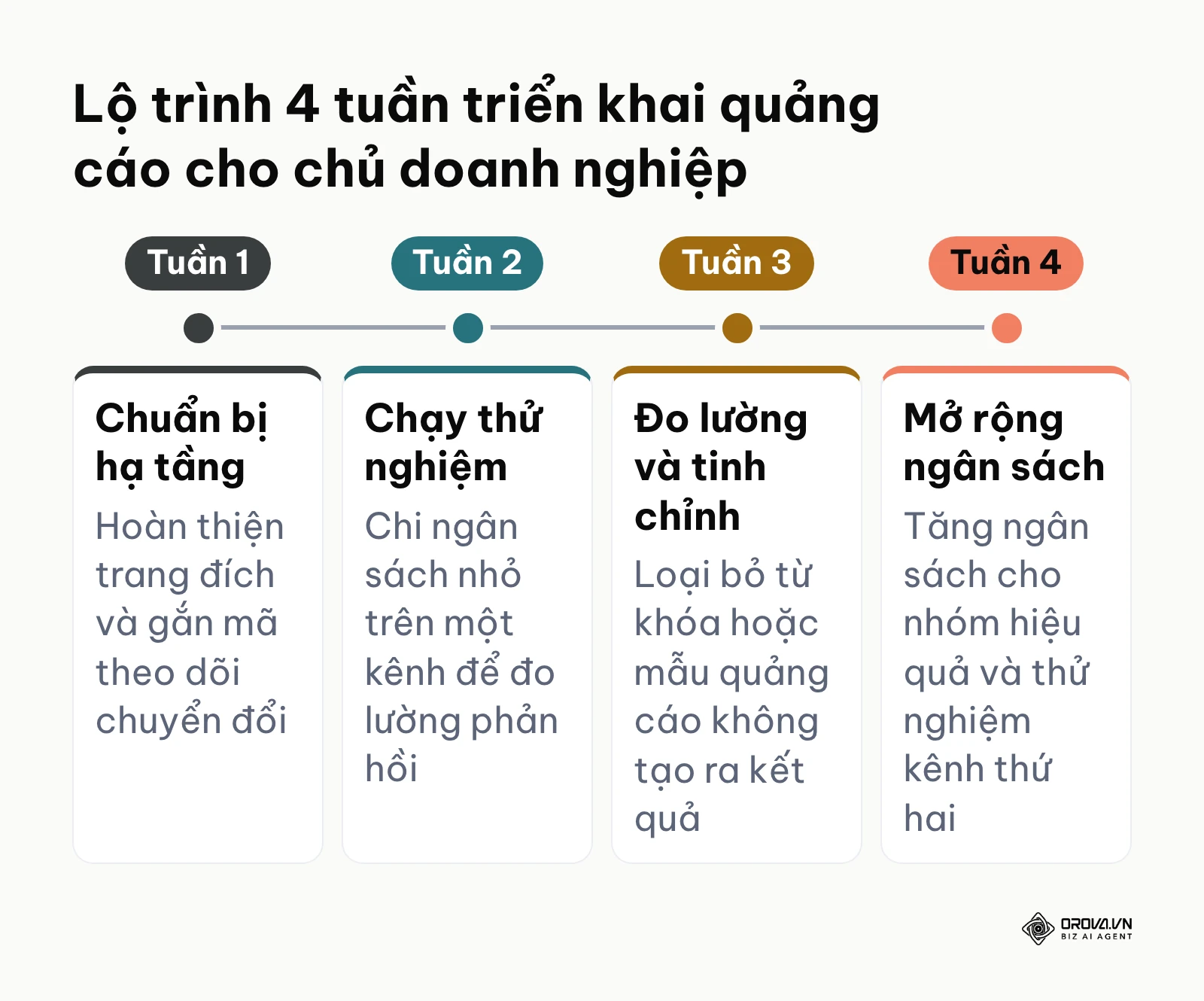 Lộ trình 4 tuần từng bước triển khai nền tảng quảng cáo bài bản cho chủ doanh nghiệp