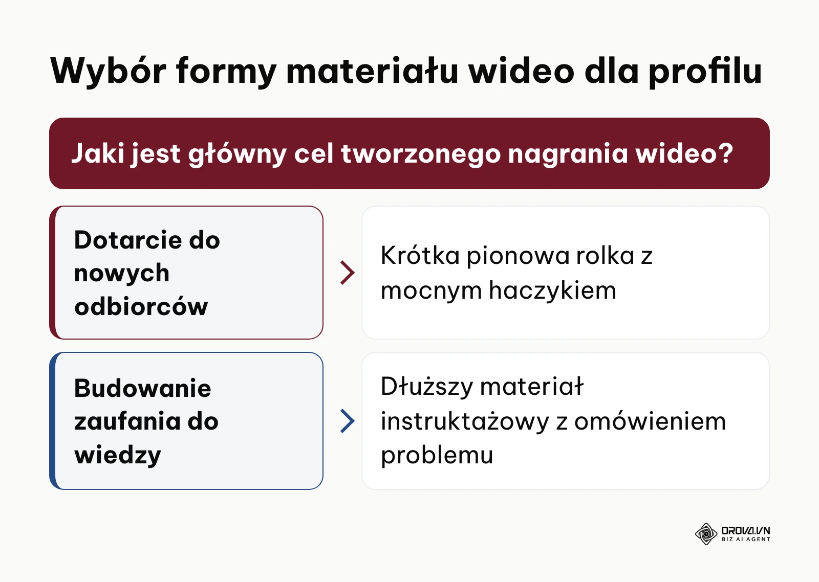 Drzewo decyzyjne doboru długości i stylu wideo na profilu firmowym