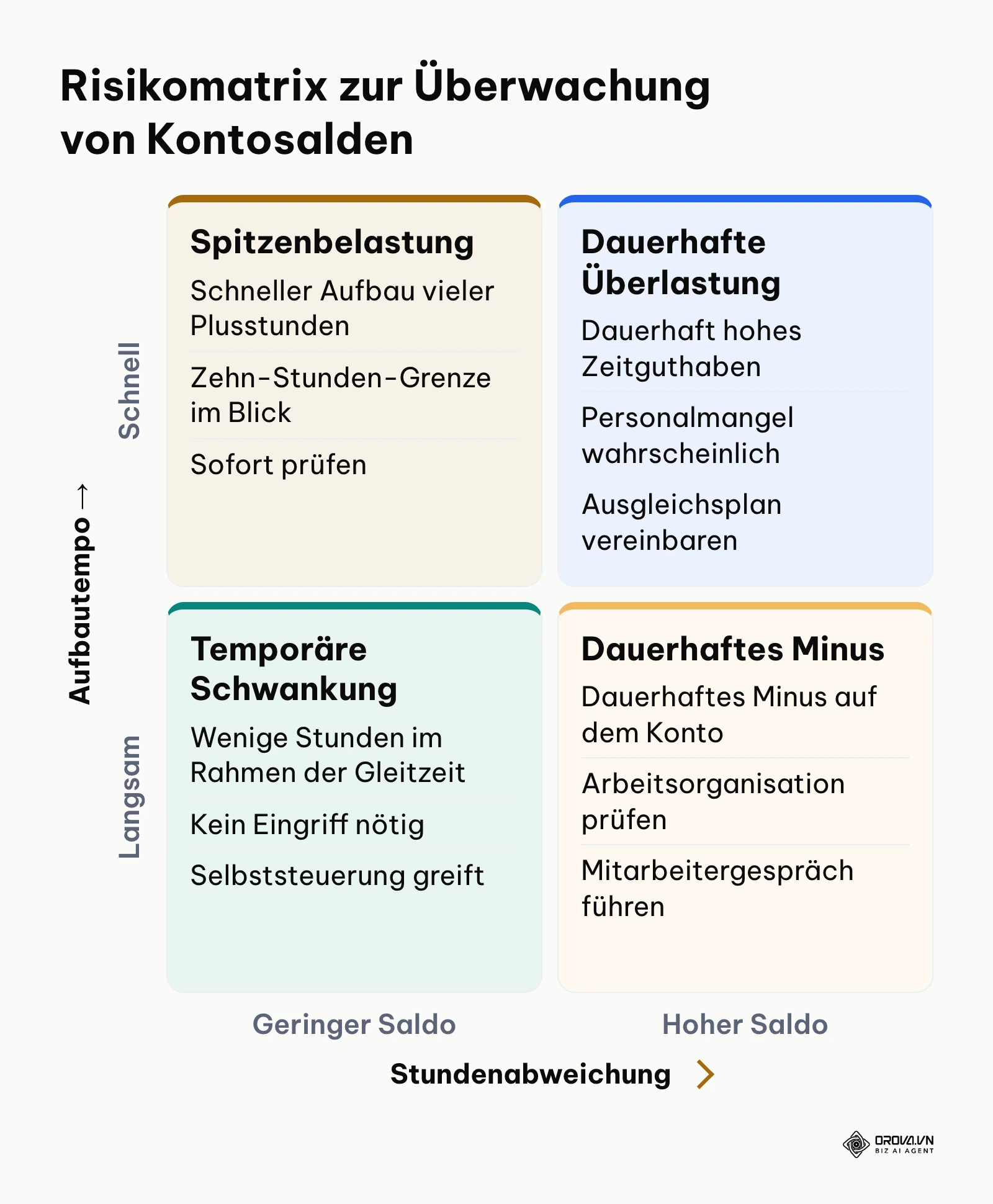 Vier-Felder-Matrix zur Priorisierung von Kontosalden nach Abweichungshöhe und Aufbaudynamik.