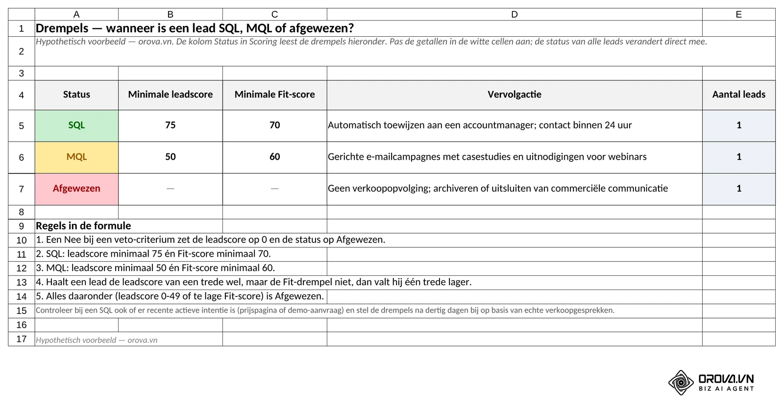 Het tabblad Drempels: SQL vanaf leadscore 75 en Fit-score 70, MQL vanaf leadscore 50 en Fit-score 60, afgewezen daaronder of bij een veto. De kolom Status in Scoring leest deze grenzen automatisch.