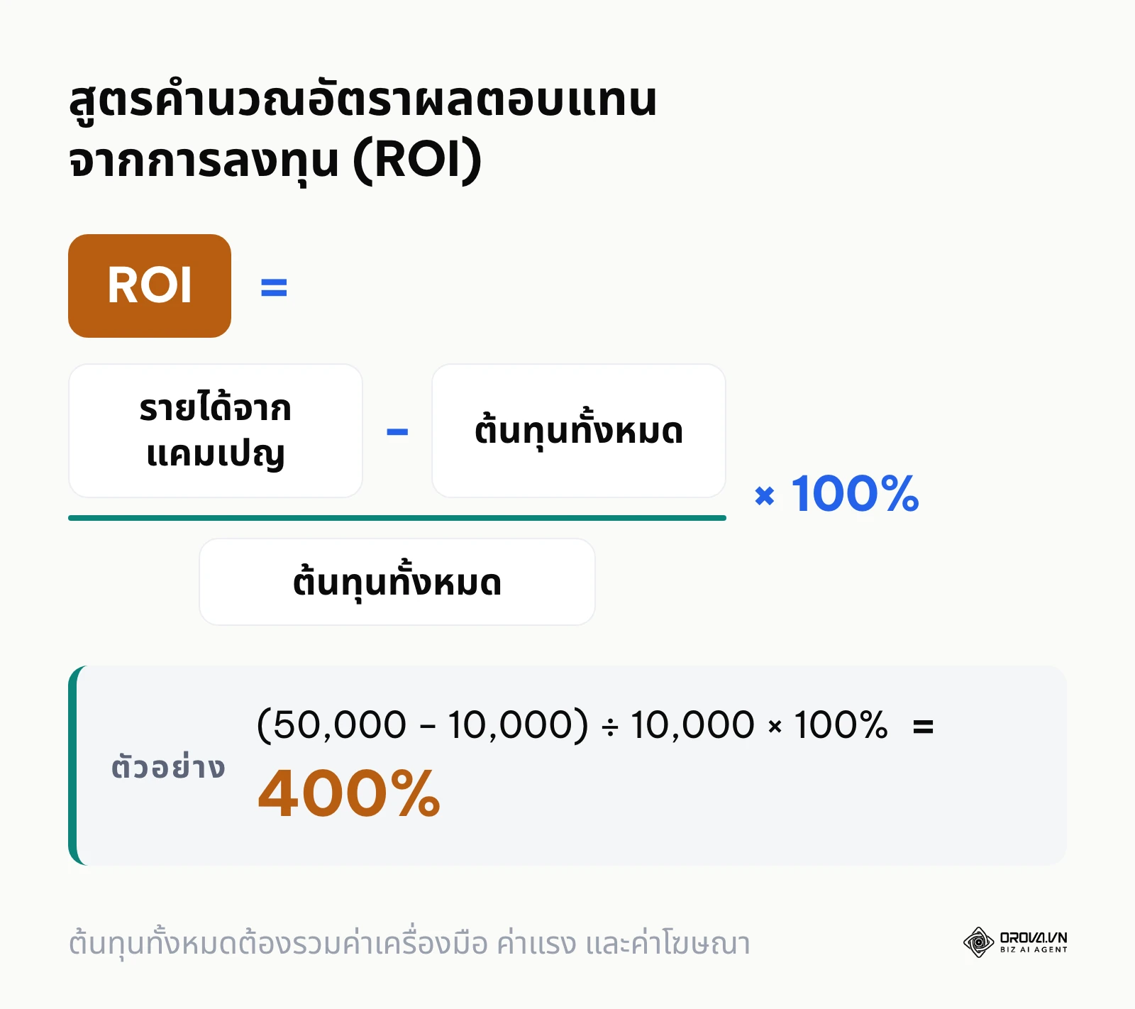 สูตรคณิตศาสตร์แสดงวิธีการคิดเปอร์เซ็นต์ ROI อย่างถูกต้อง