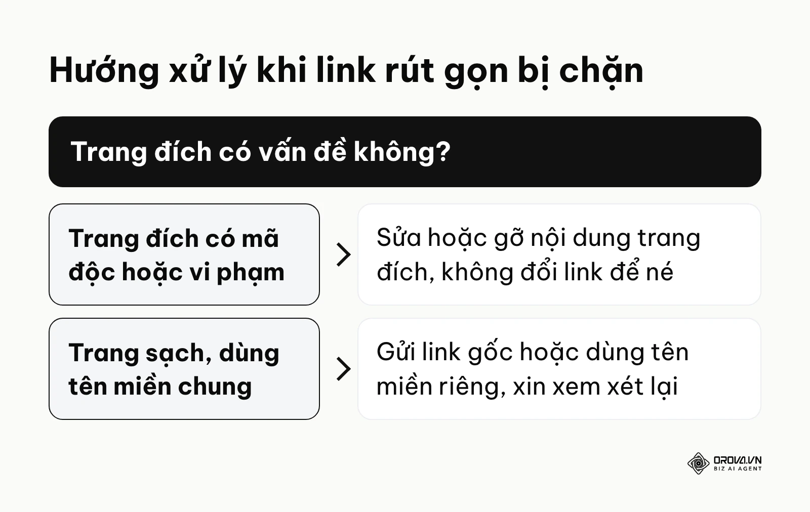 Sơ đồ quyết định cách xử lý khi link rút gọn bị nền tảng chặn