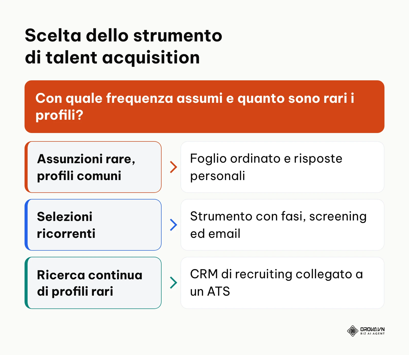 Albero decisionale per scegliere lo strumento in base alla frequenza delle assunzioni e alla rarità dei profili.