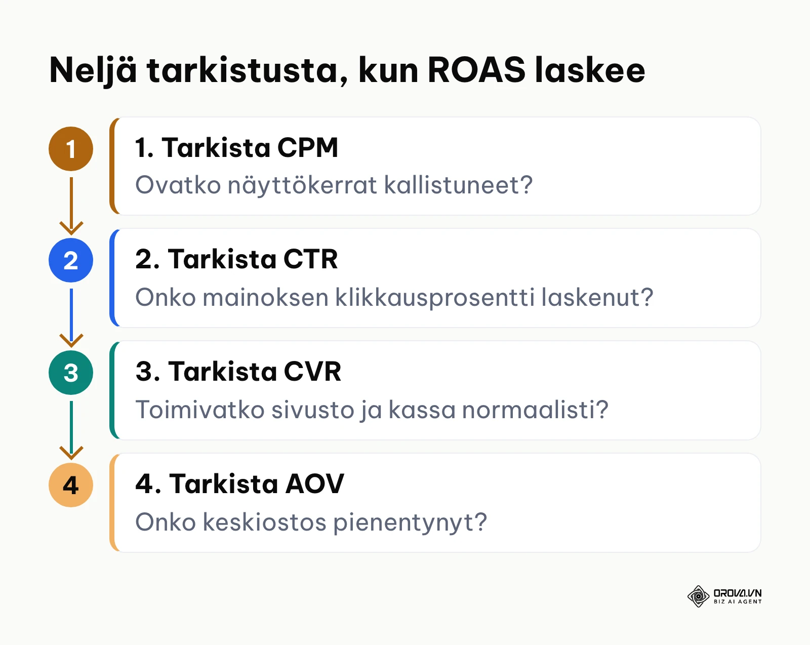 Prosessikaavio nelivaiheisesta vianmäärityksestä mainostuoton äkillisen laskun syiden selvittämiseksi.